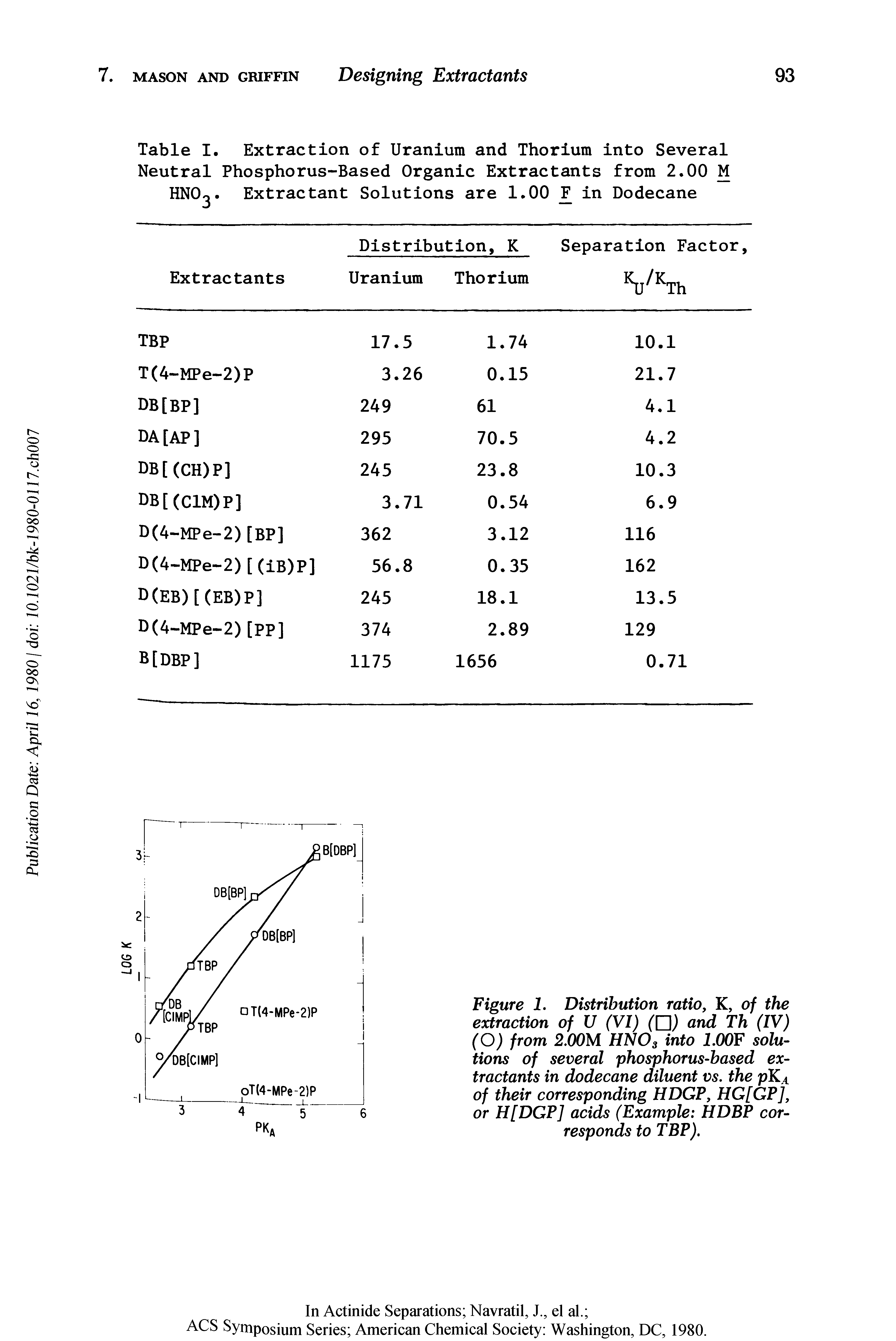 Table I. Extraction of Uranium and Thorium into Several Neutral Phosphorus-Based Organic Extractants from 2.00 M HNO. Extractant Solutions are 1.00 F in Dodecane...
