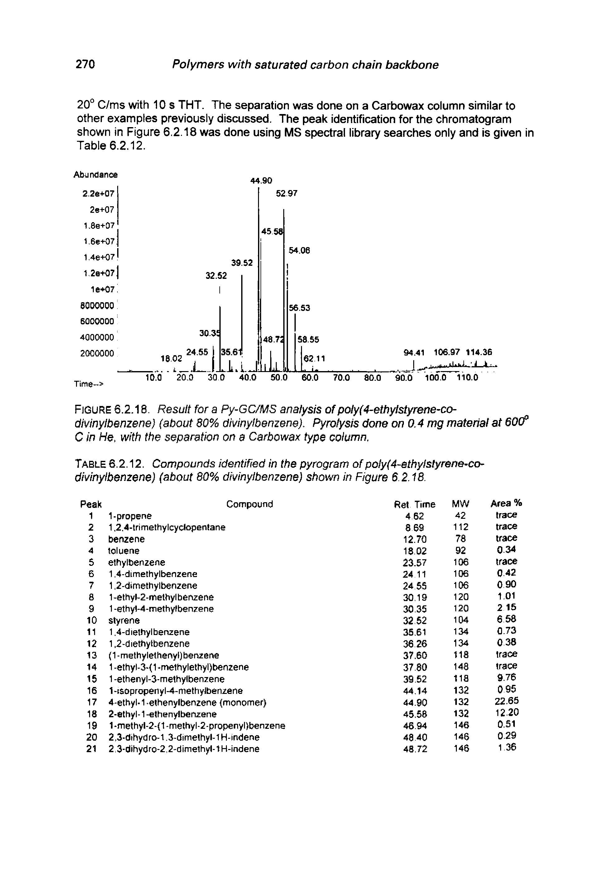 Table 6.2.12. Compounds identified in the pyrogram of poly(4-ethylstyrene-co divinylbenzene) (about 80% divinylbenzene) shown in Figure 6.2.18.