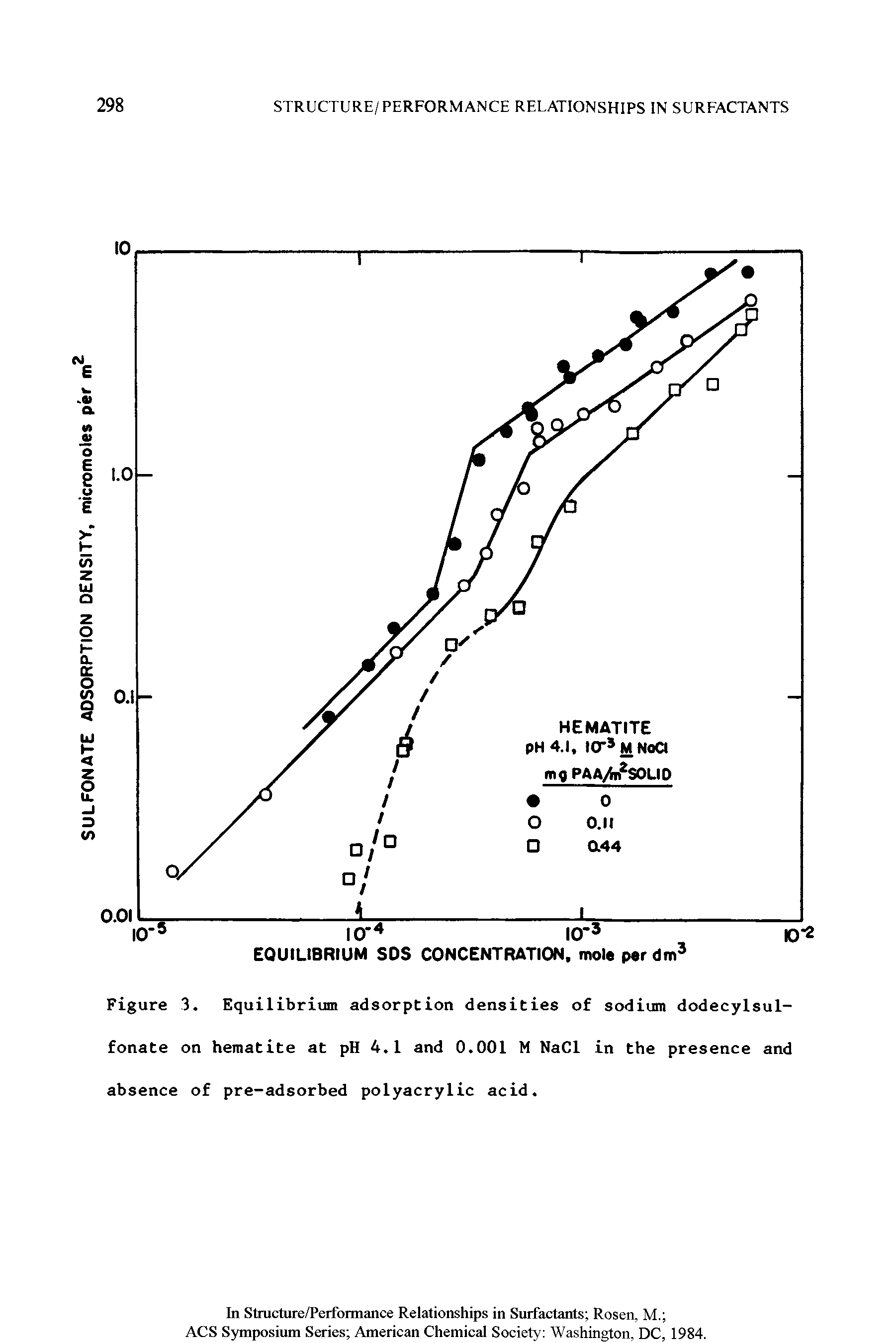 Figure 3. Equilibriimi adsorption densities of sodium dodecylsul-fonate on hematite at pH 4.1 and 0.001 M NaCl in the presence and absence of pre-adsorbed polyacrylic acid.