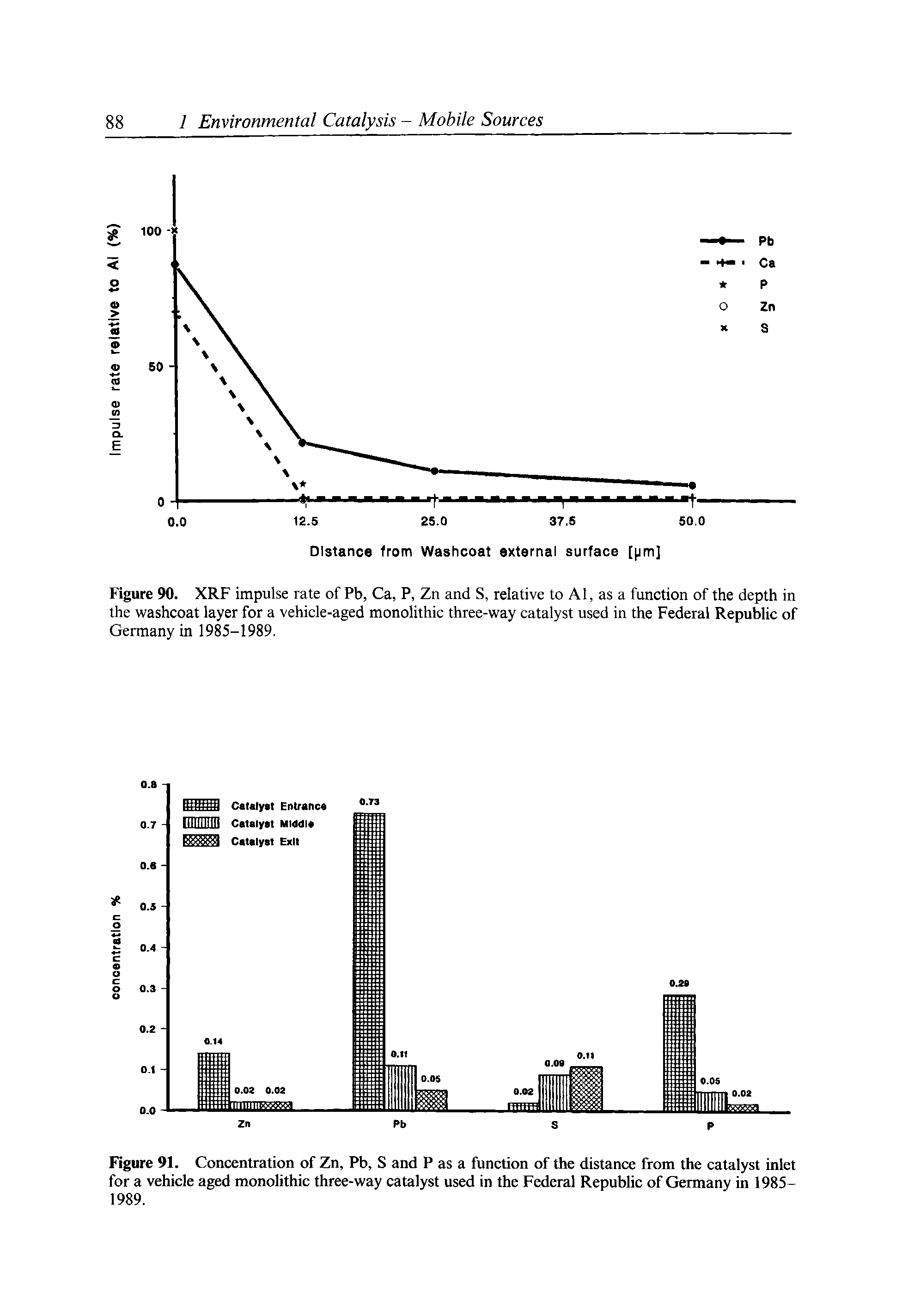 Figure 90. XRF impulse rate of Pb, Ca, P, Zn and S, relative to A1, as a function of the depth in the washcoat layer for a vehicle-aged monolithic three-way catalyst used in the Federal Republic of Germany in 1985-1989.