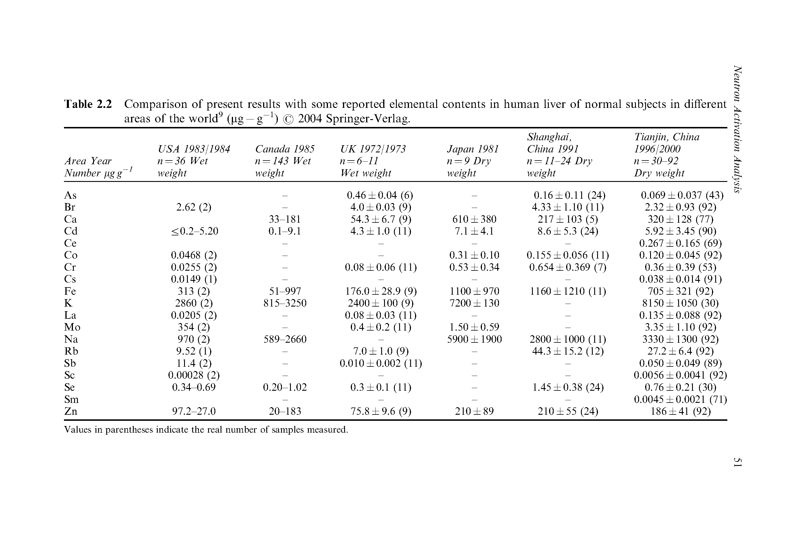 Table 2.2 Comparison of present results with some reported elemental contents in human liver of normal subjects in different areas of the world (pg —g ) 2004 Springer-Verlag.