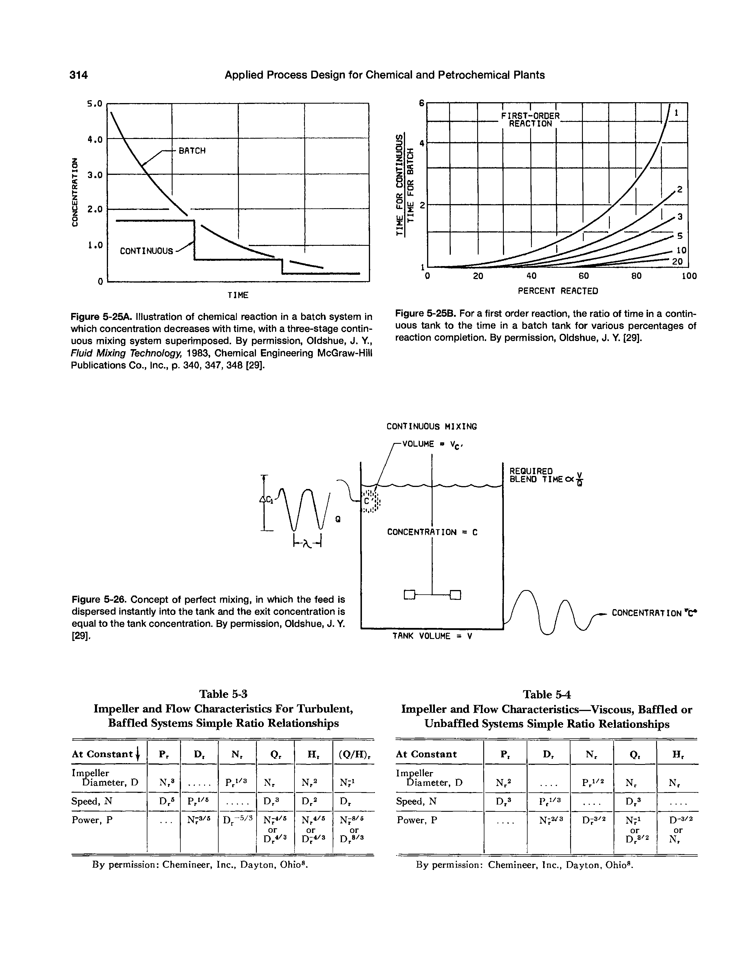 Figure 5-25A. Illustration of chemical reaction in a batch system in which concentration decreases with time, with a three-stage continuous mixing system superimposed. By permission, Oidshue, J. Y., Fluid Mixing Technology, 1983, Chemical Engineering McGraw-Hill Publications Co., Inc., p. 340, 347, 348 [29].