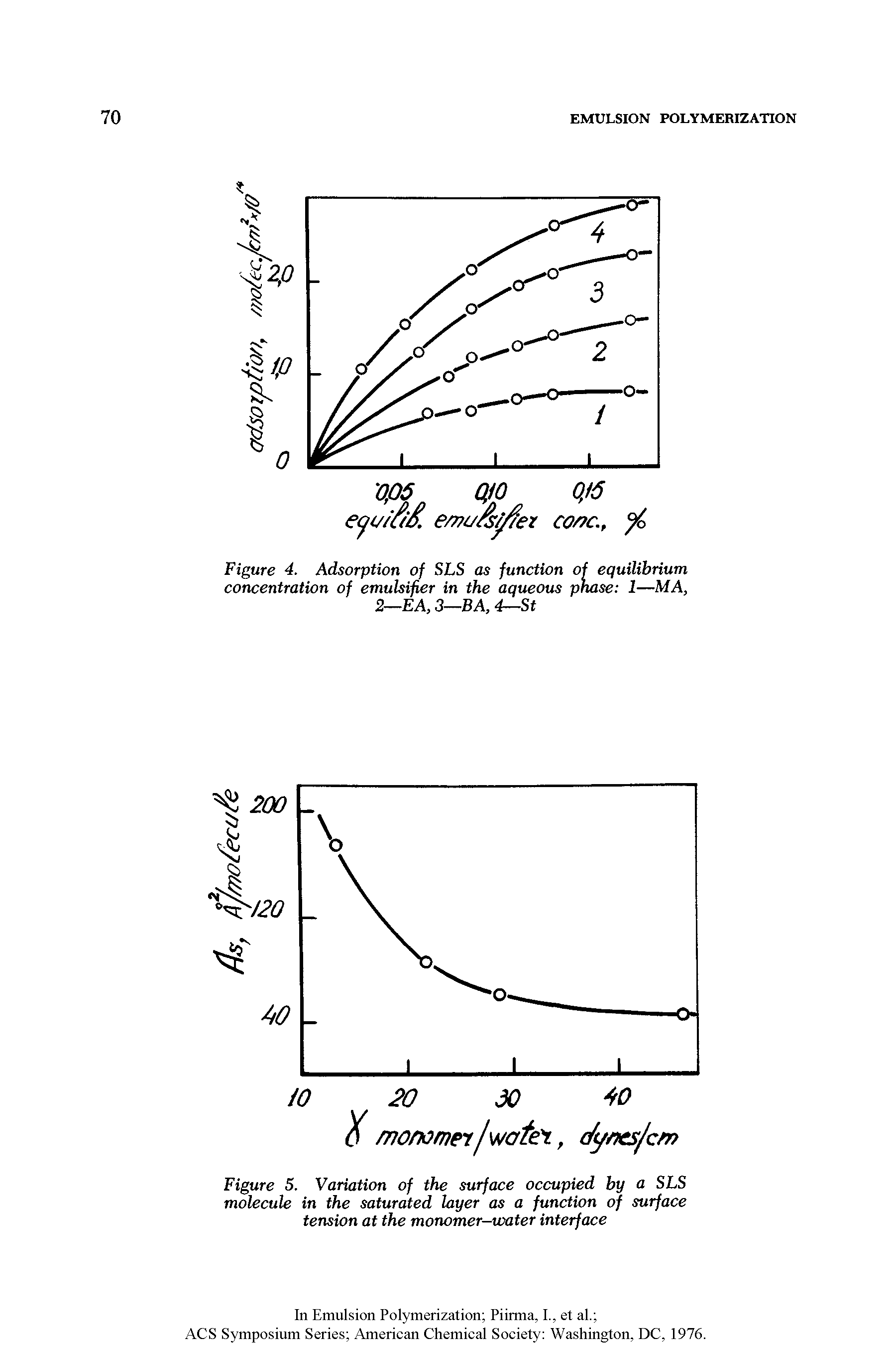 Figure 4. Adsorption of SLS as function of equilibrium concentration of emulsifier in the aqueous phase 1—MA, 2—EA, 3—BA, 4—St...