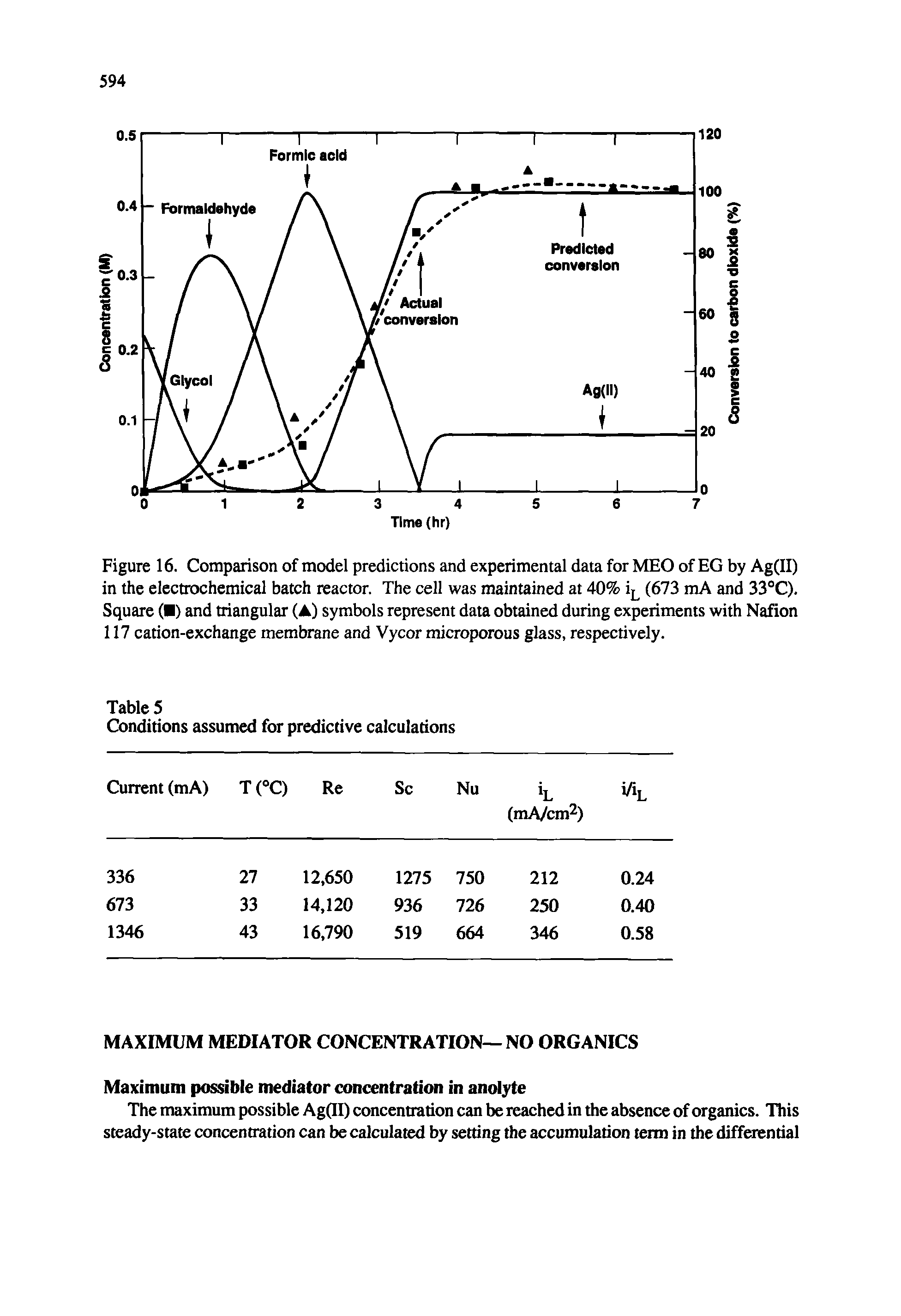 Figure 16. Comparison of model predictions and experimental data for MEO of EG by Ag(II) in the electrochemical batch reactor. The cell was maintained at 40% i (673 mA and 33°C). Square ( ) and triangular (A) symbols represent data obtained during experiments with Nafion 117 cation-exchange membrane and Vycor microporous glass, respectively.
