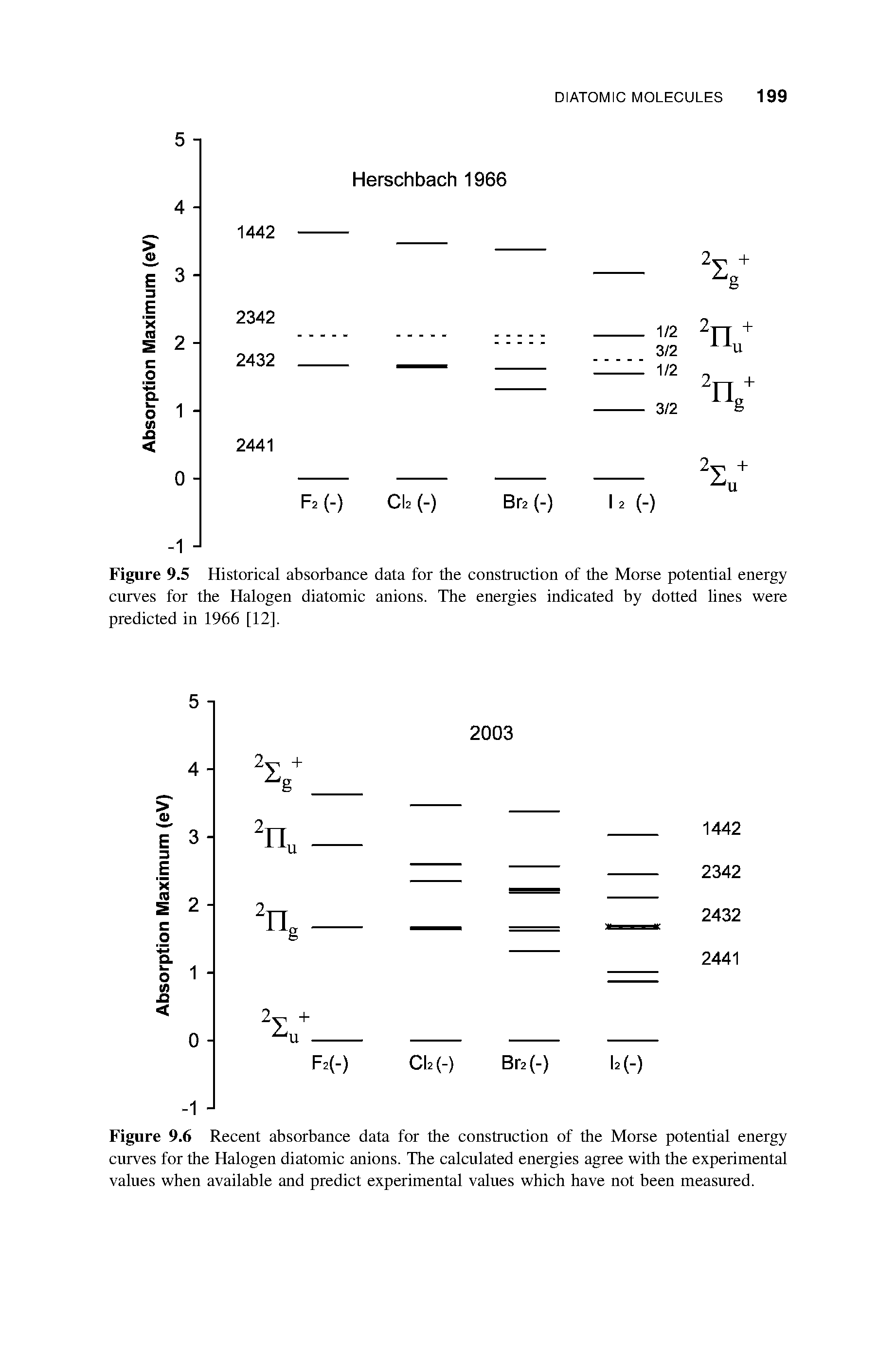 Figure 9.5 Historical absorbance data for the construction of the Morse potential energy curves for the Halogen diatomic anions. The energies indicated by dotted lines were predicted in 1966 [12].
