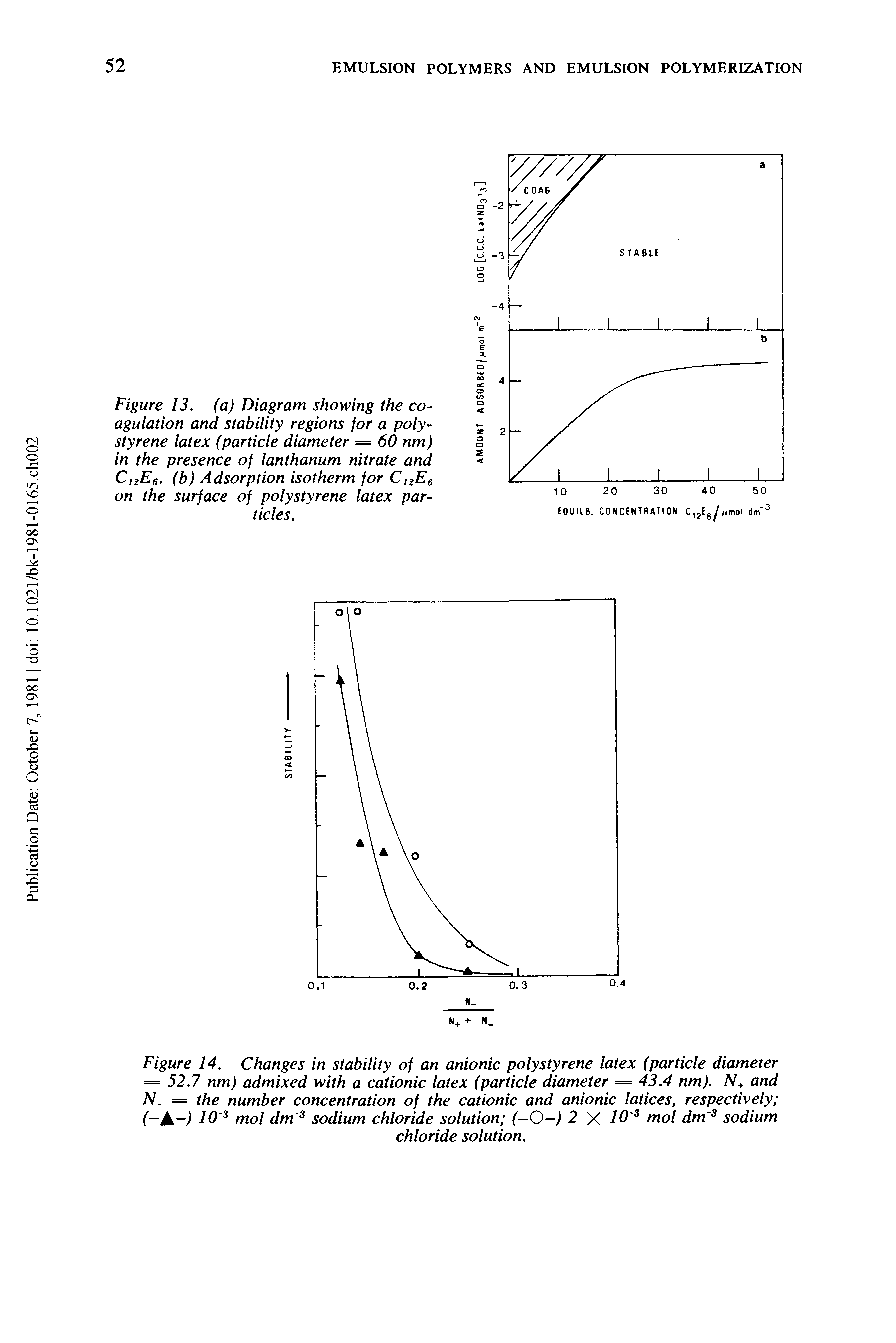 Figure 14. Changes in stability of an anionic polystyrene latex (particle diameter = 52.7 nm) admixed with a cationic latex (particle diameter = 43.4 nm). N+ and N. = the number concentration of the cationic and anionic latices, respectively (-A-) 10 3 mol dm 3 sodium chloride solution (-O-) 2 X 10 3 mol dm 3 sodium...