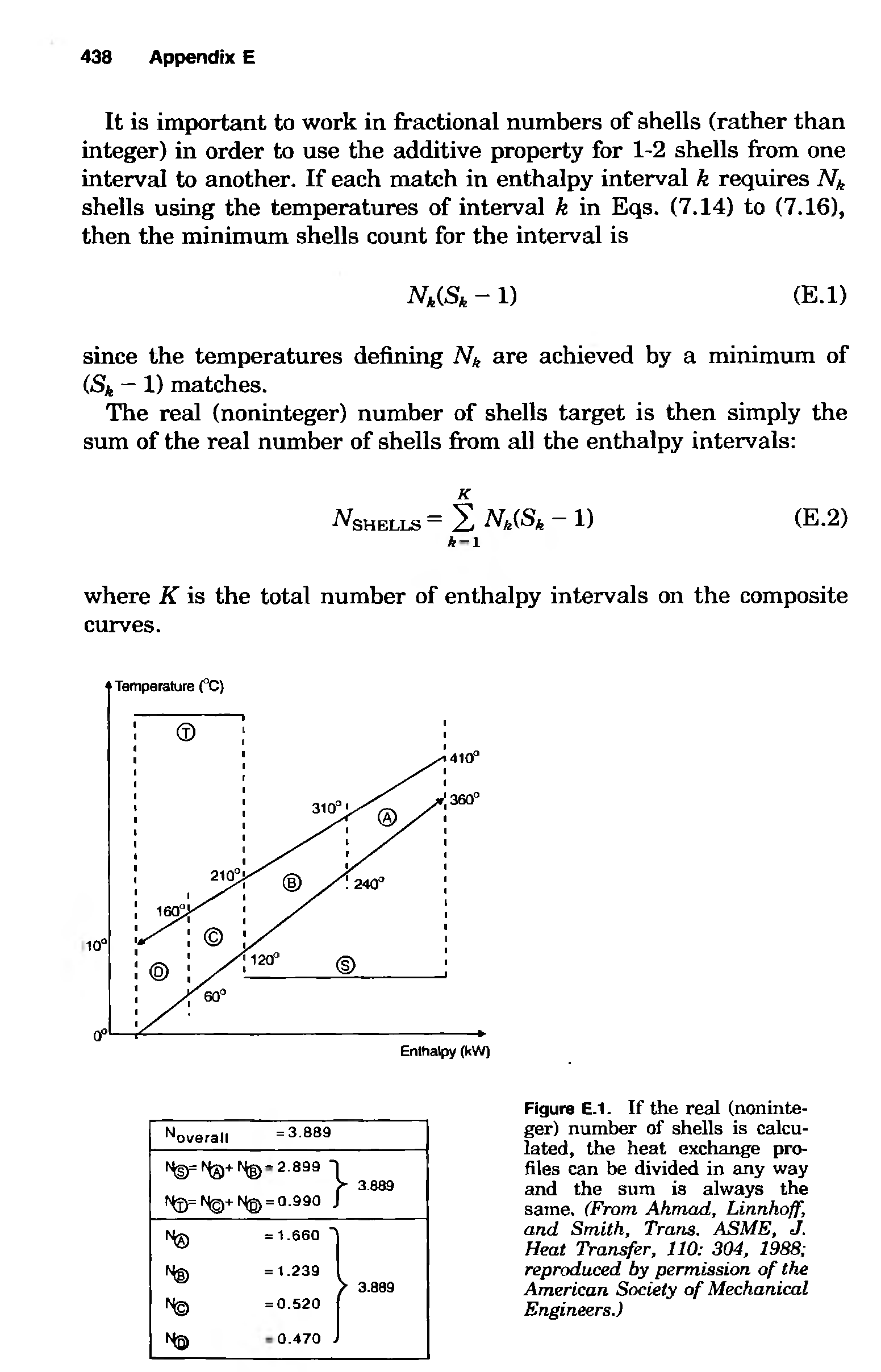 Figure E.l. If the real (noninteger) number of shells is calculated, the heat exchange profiles Ccm be divided in any way and the sum is always the same, (From Ahmad, Linnhoff, and Smith, Trans. ASME, J. Heat Transfer, 110 304, 1988 reproduced by permission of the American Society of Mechanical Engineers.)...