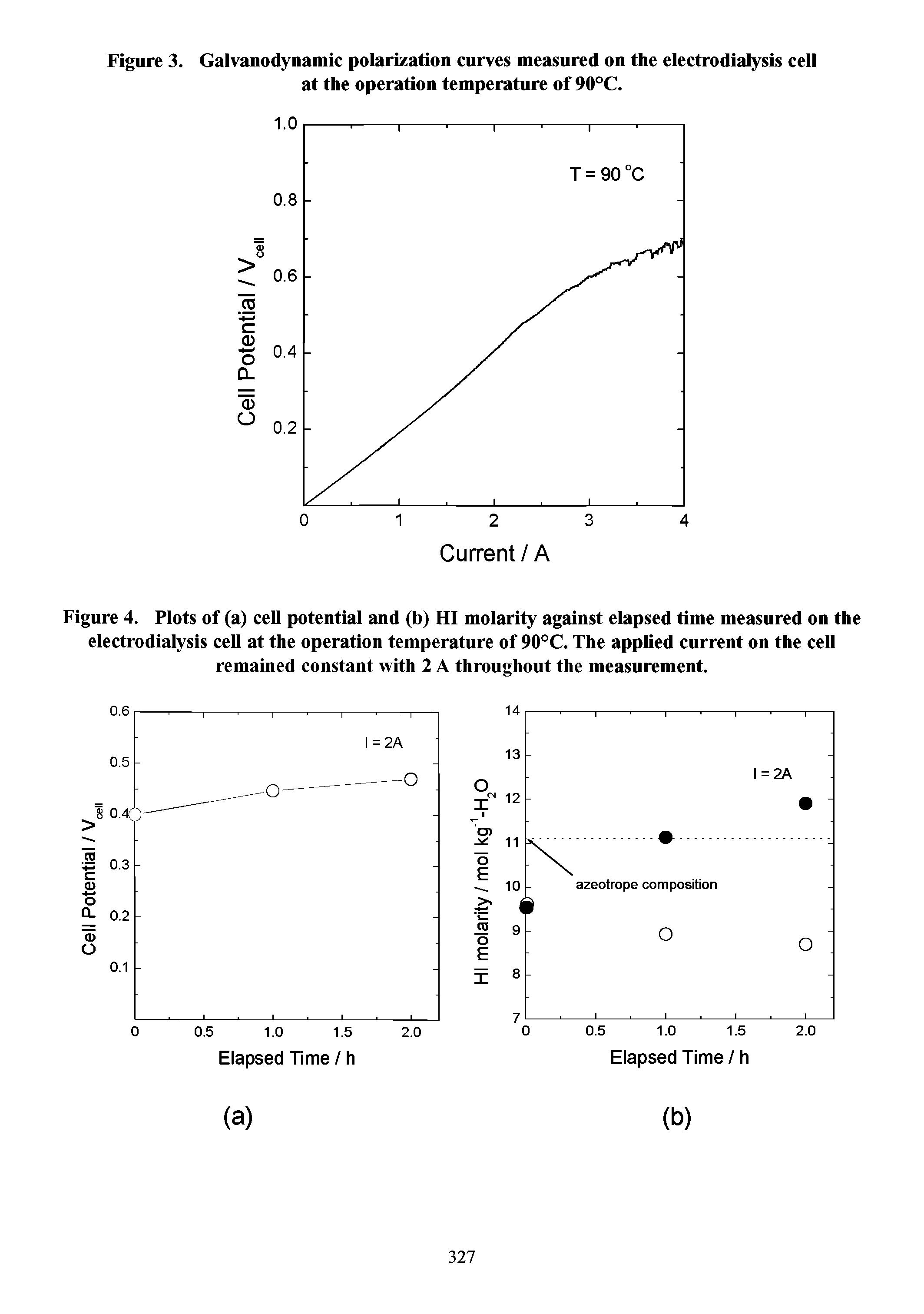 Figure 4. Plots of (a) cell potential and (b) HI molarity against elapsed time measured on the electrodialysis cell at the operation temperature of 90°C. The applied current on the cell remained constant with 2 A throughout the measurement.