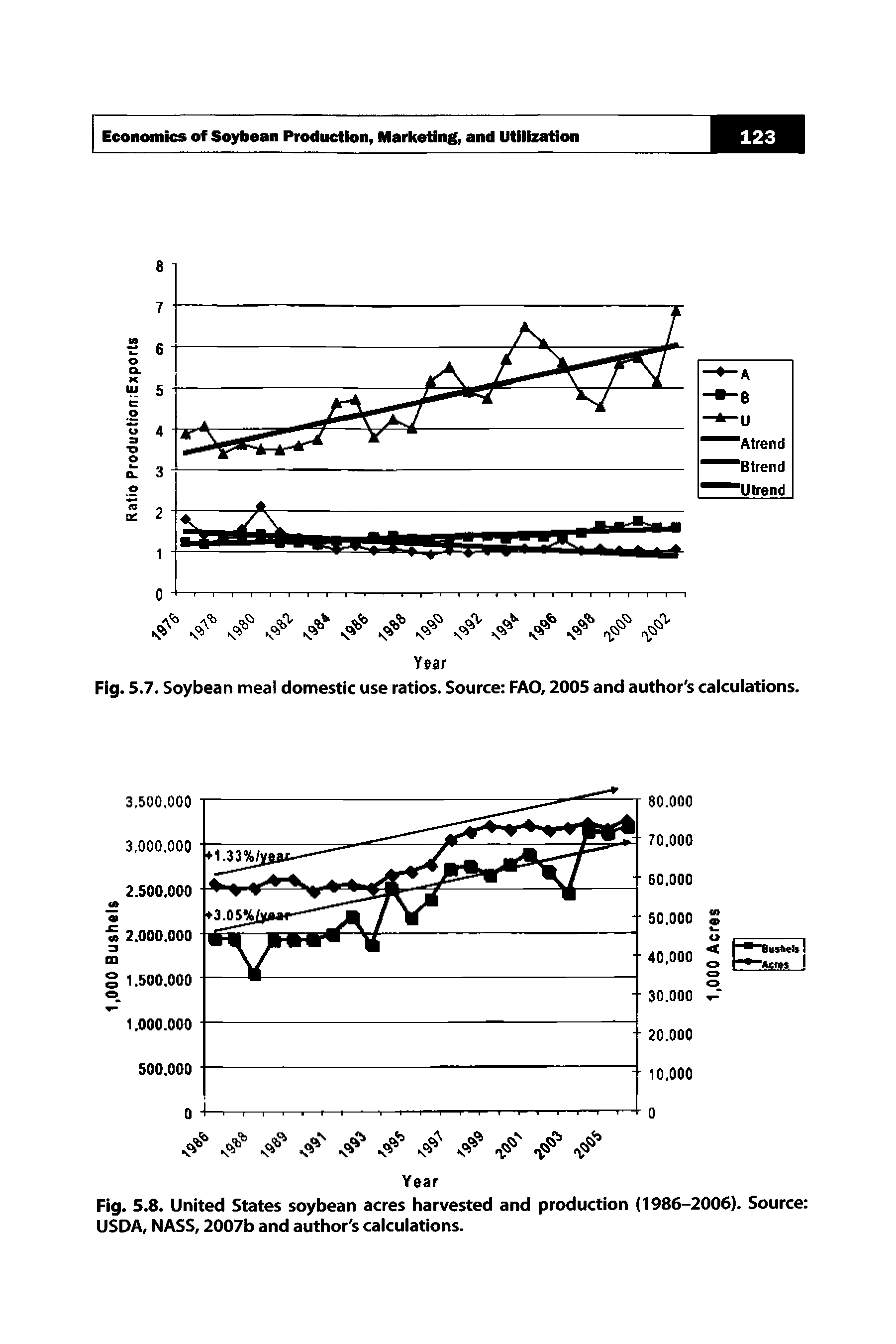 Fig. 5.8. United States soybean acres harvested and production (1986-2006). Source USDA, NASS, 2007b and author s calculations.