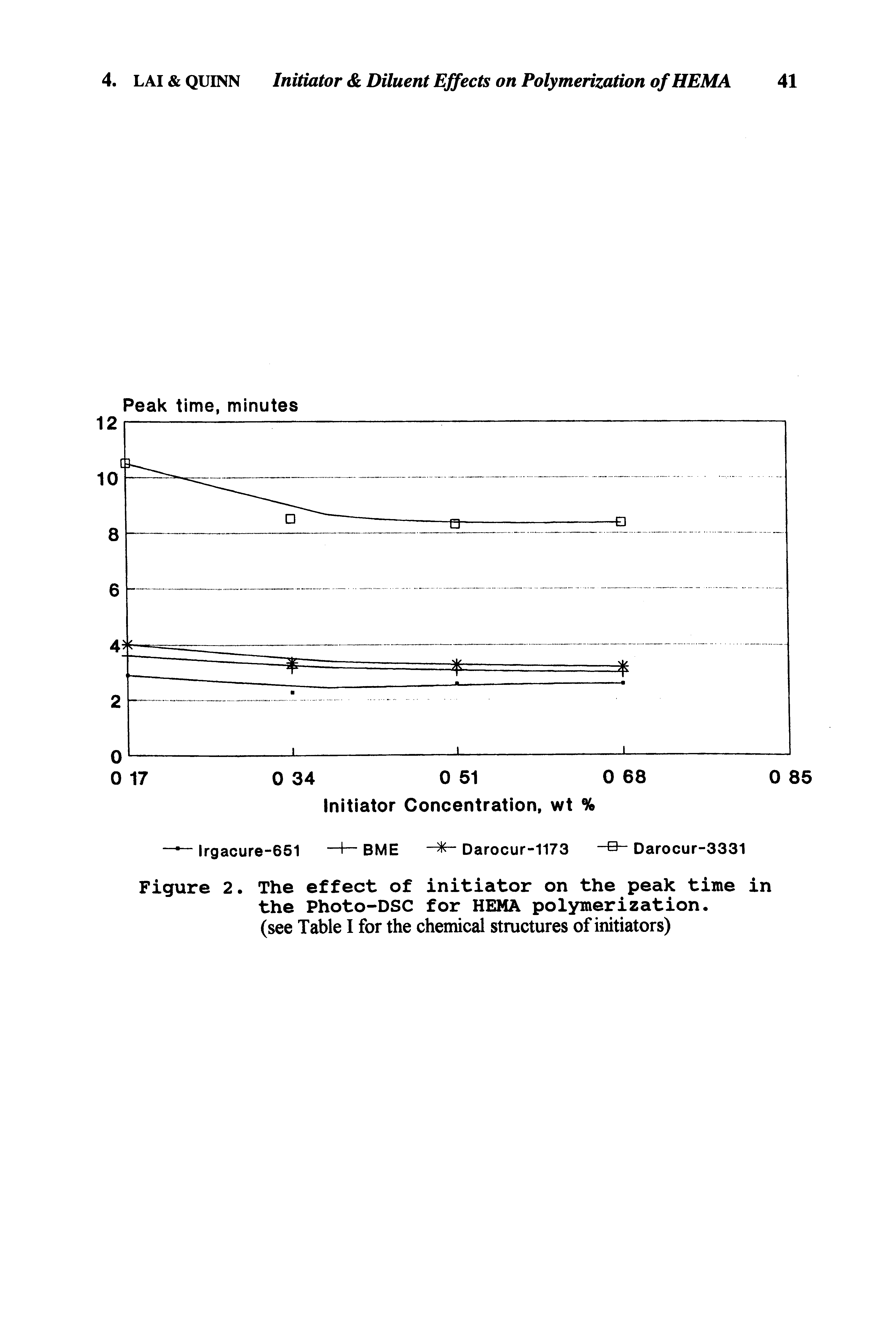 Figure 2. The effect of initiator on the peak time in the Photo-DSC for HEMA polymerization.