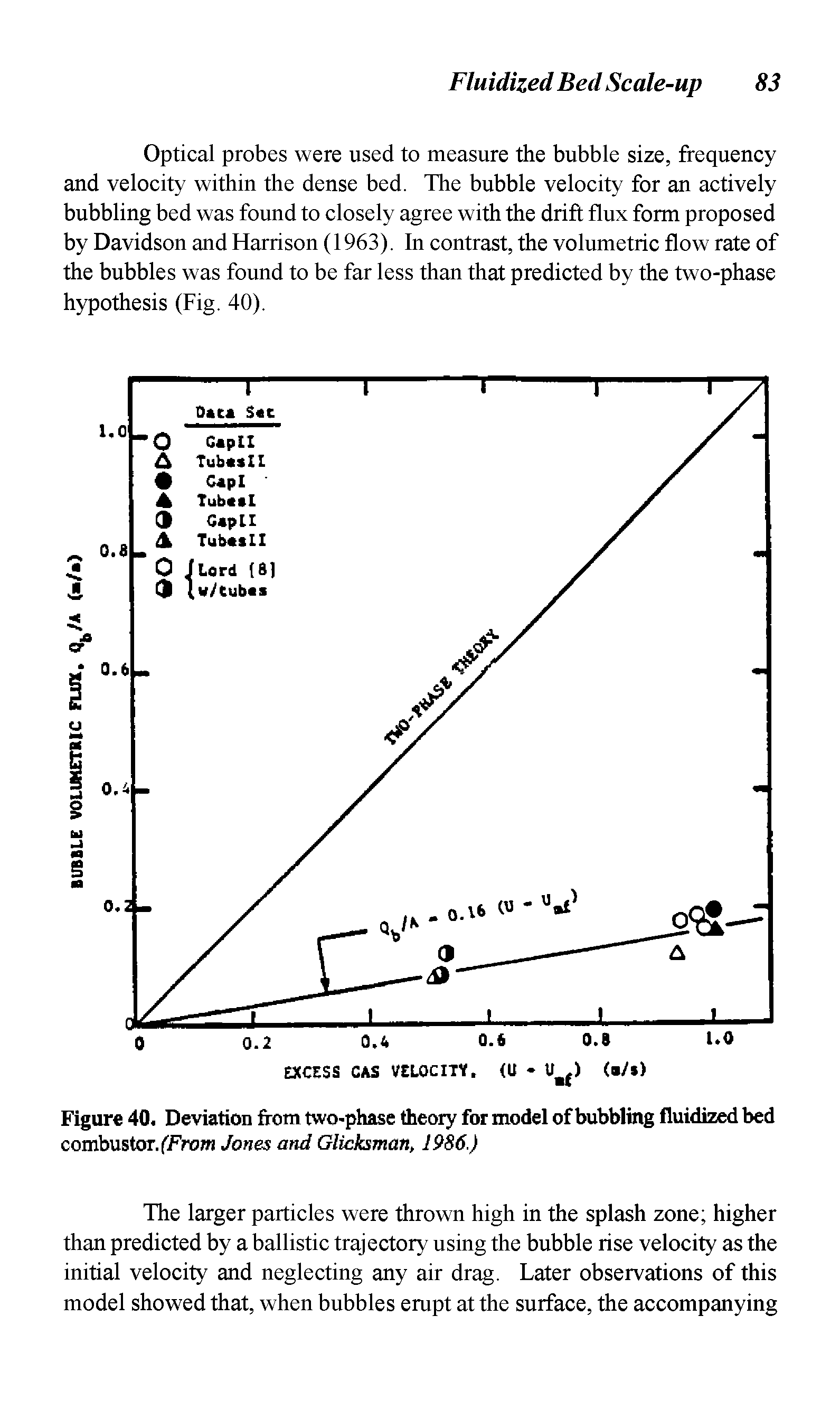 Figure 40. Deviation from two-phase theory for model of bubbling fluidized bed...