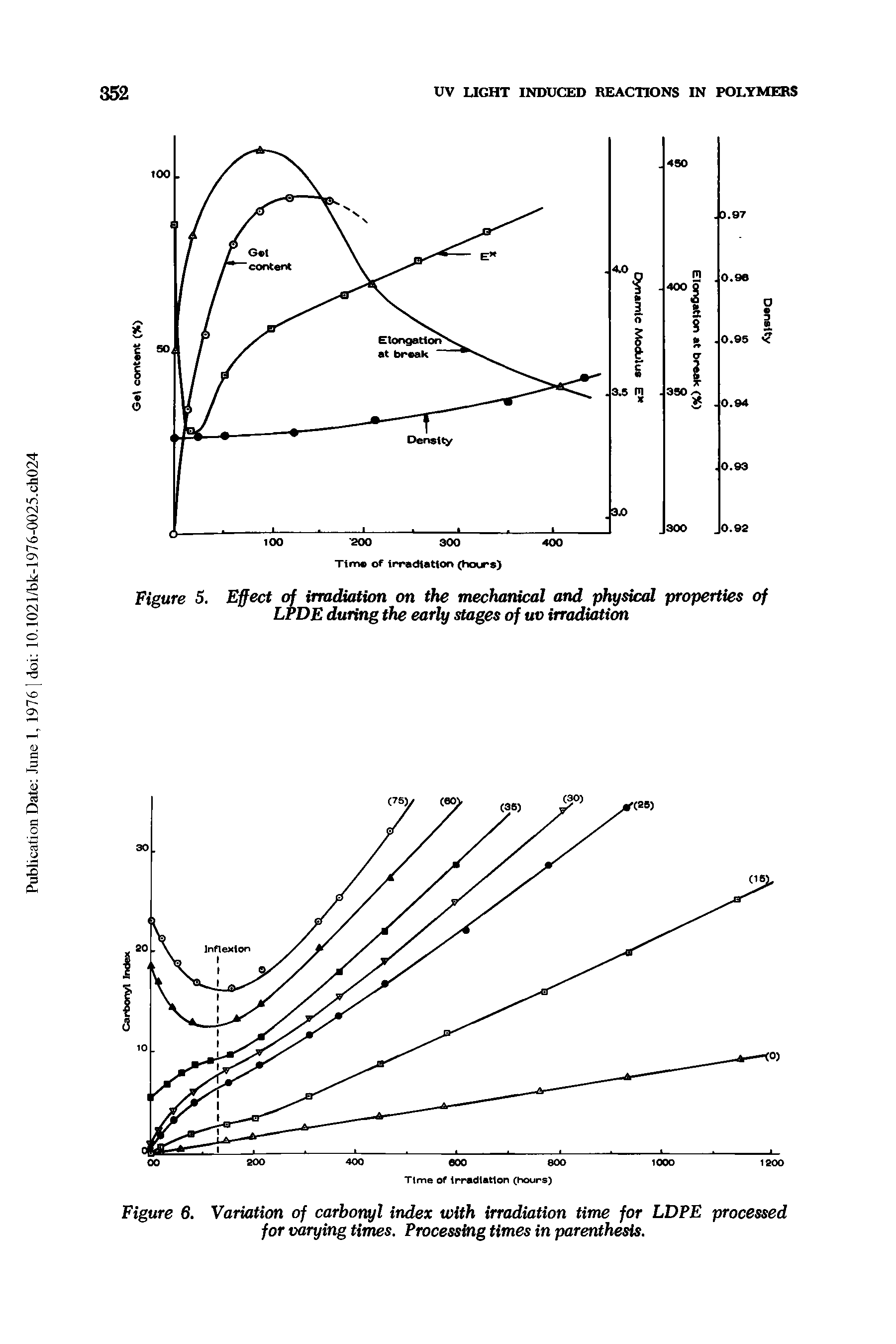 Figure 6. Variation of carbonyl index with irradiation time for LDPE processed for varying times. Processing times in parenthesis.