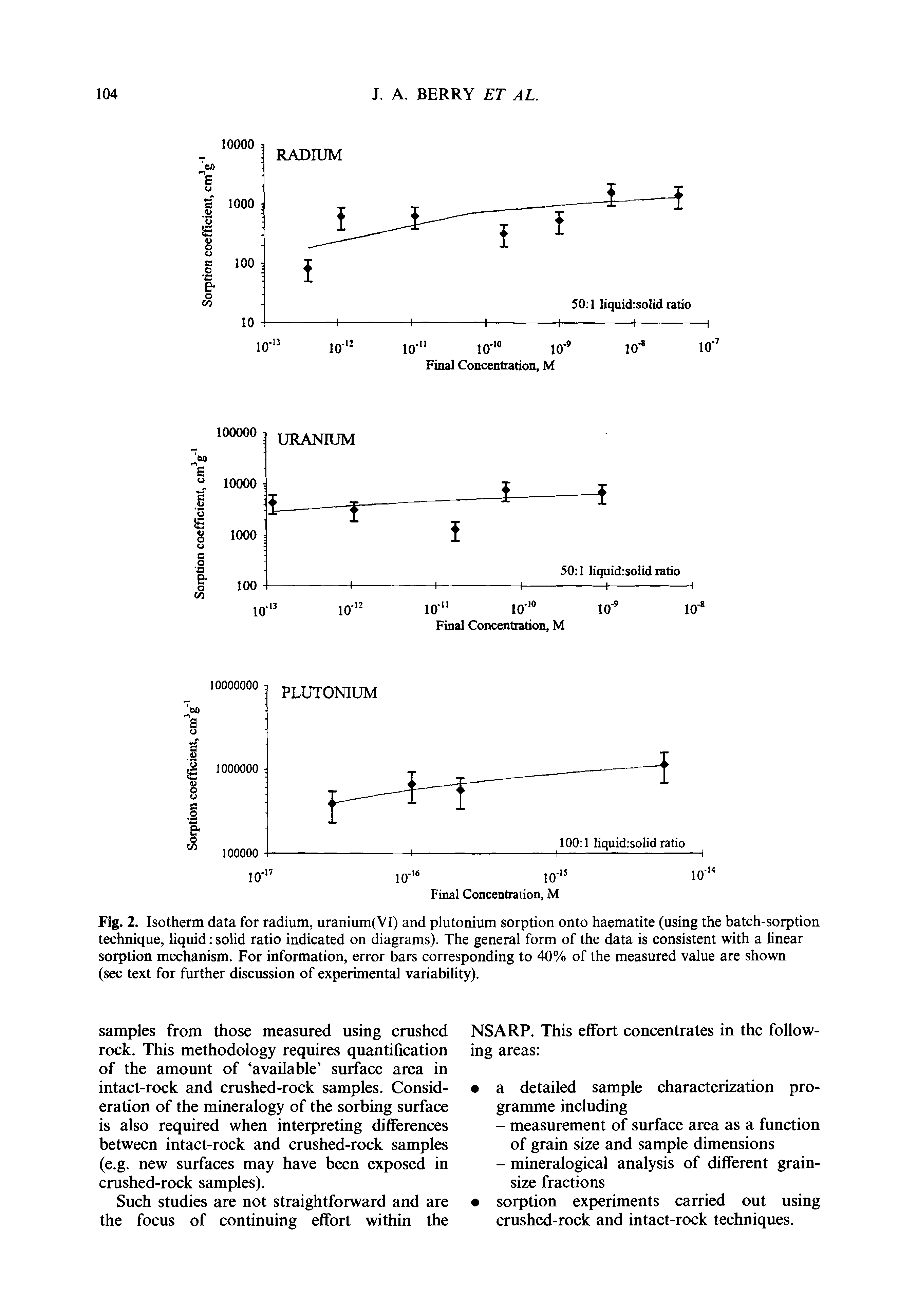 Fig. 2. Isotherm data for radium, uranium(VI) and plutonium sorption onto haematite (using the batch-sorption technique, liquid solid ratio indicated on diagrams). The general form of the data is consistent with a linear sorption mechanism. For information, error bars corresponding to 40% of the measured value are shovra (see text for further discussion of experimental variability).