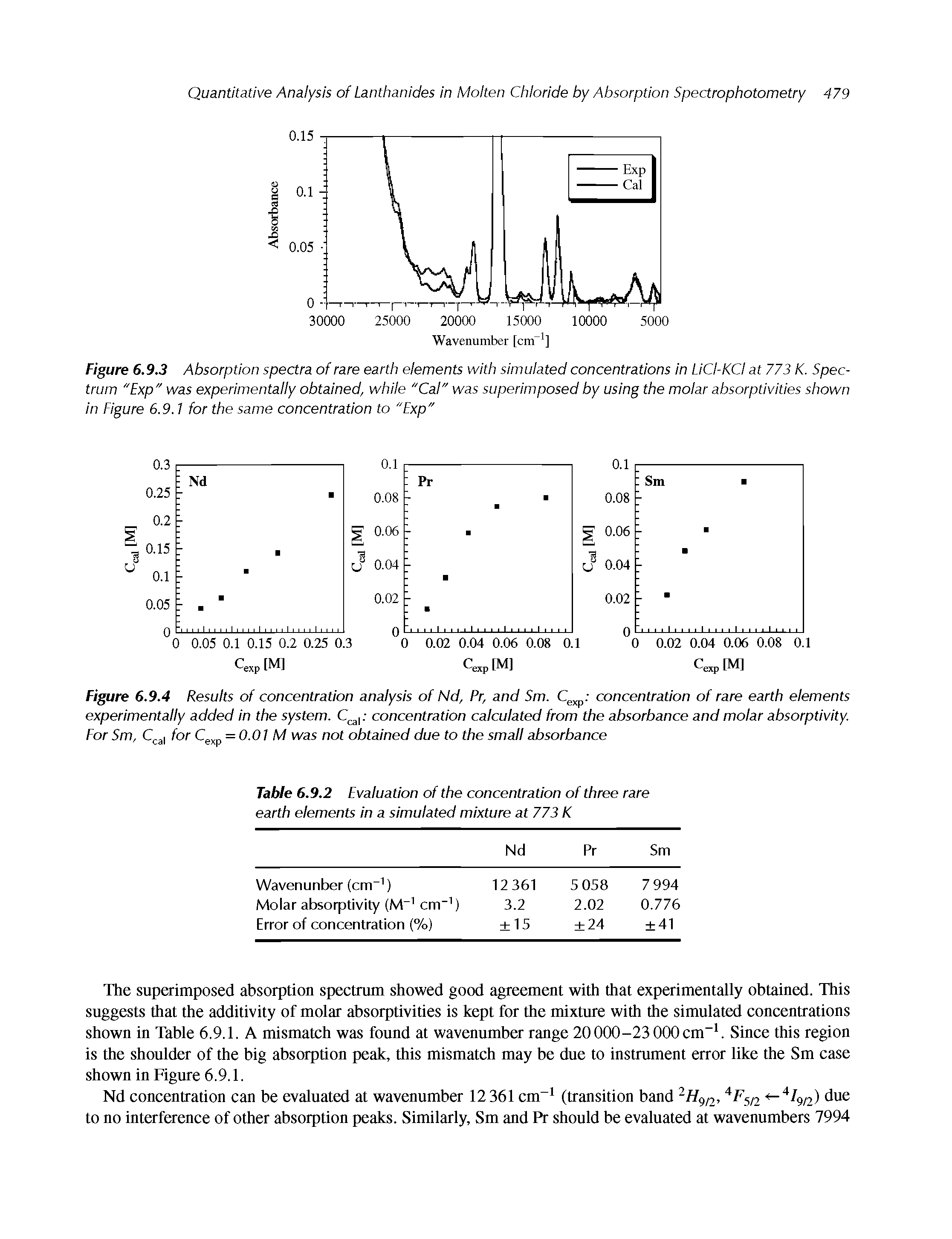Figure 6.9.4 Results of concentration analysis of Nd, Pr, and Sm. C, concentration of rare earth elements experimentally added in the system. C p concentration calculated from the absorbance and molar absorptivity. For Sm, Qji for C =0.01 M was not obtained due to the small absorbance...