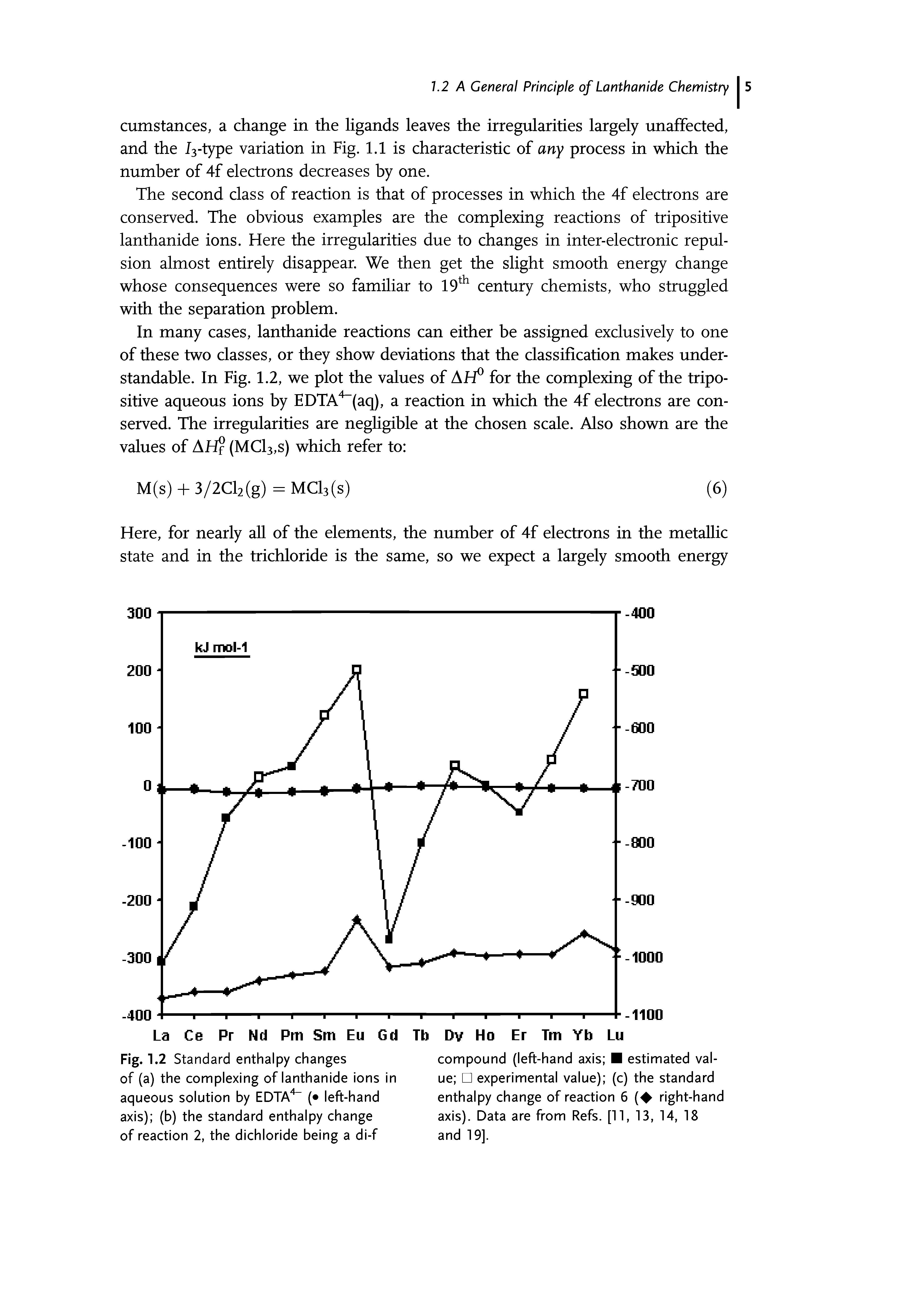 Fig. 1.2 Standard enthalpy changes of (a) the complexing of lanthanide ions in aqueous solution by EDTA" ( left-hand axis) (b) the standard enthalpy change of reaction 2, the dichloride being a di-f...