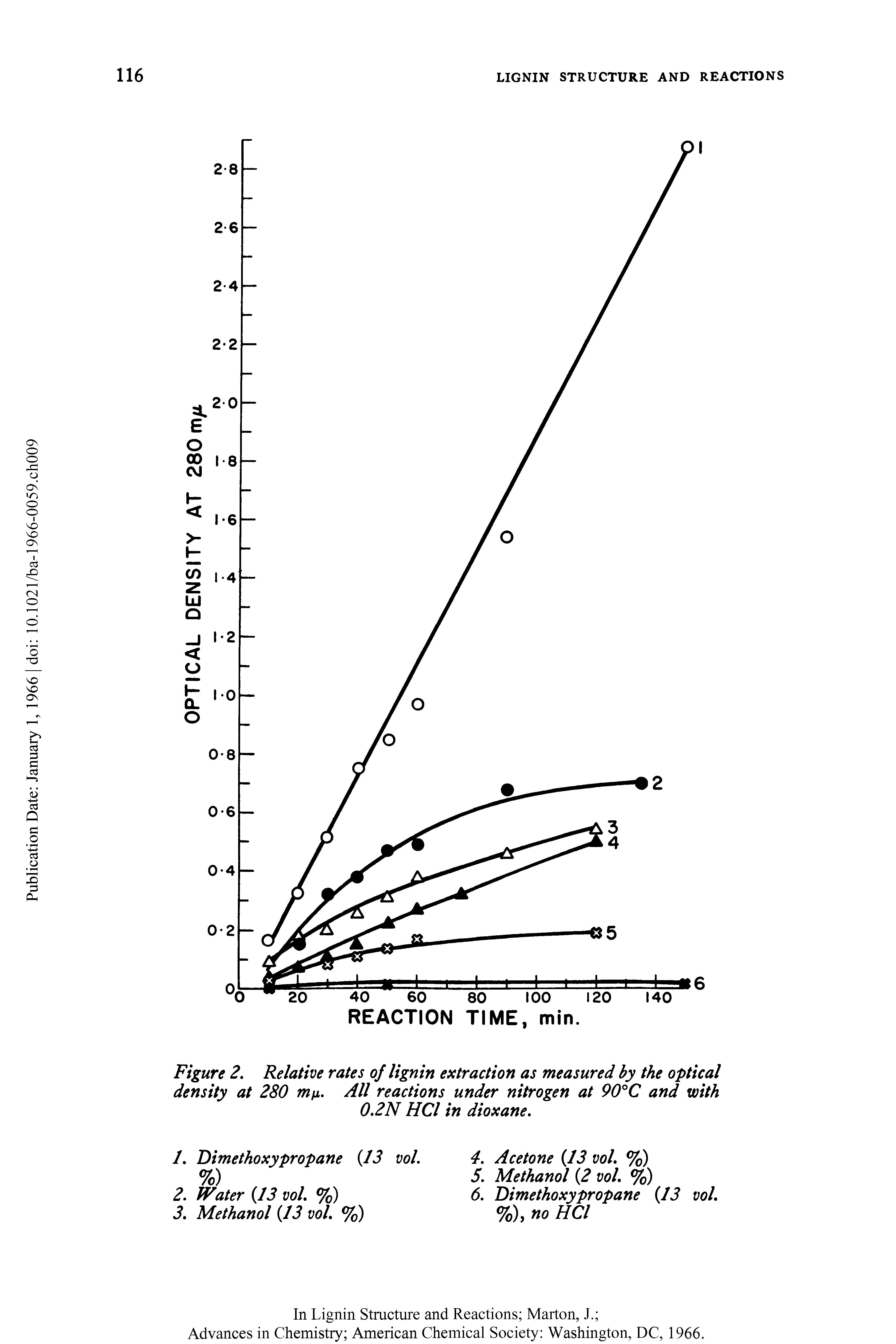 Figure 2. Relative rates of lignin extraction as measured by the optical density at 280 m i. All reactions under nitrogen at 90°C and with 0.2N HCl in dioxane.