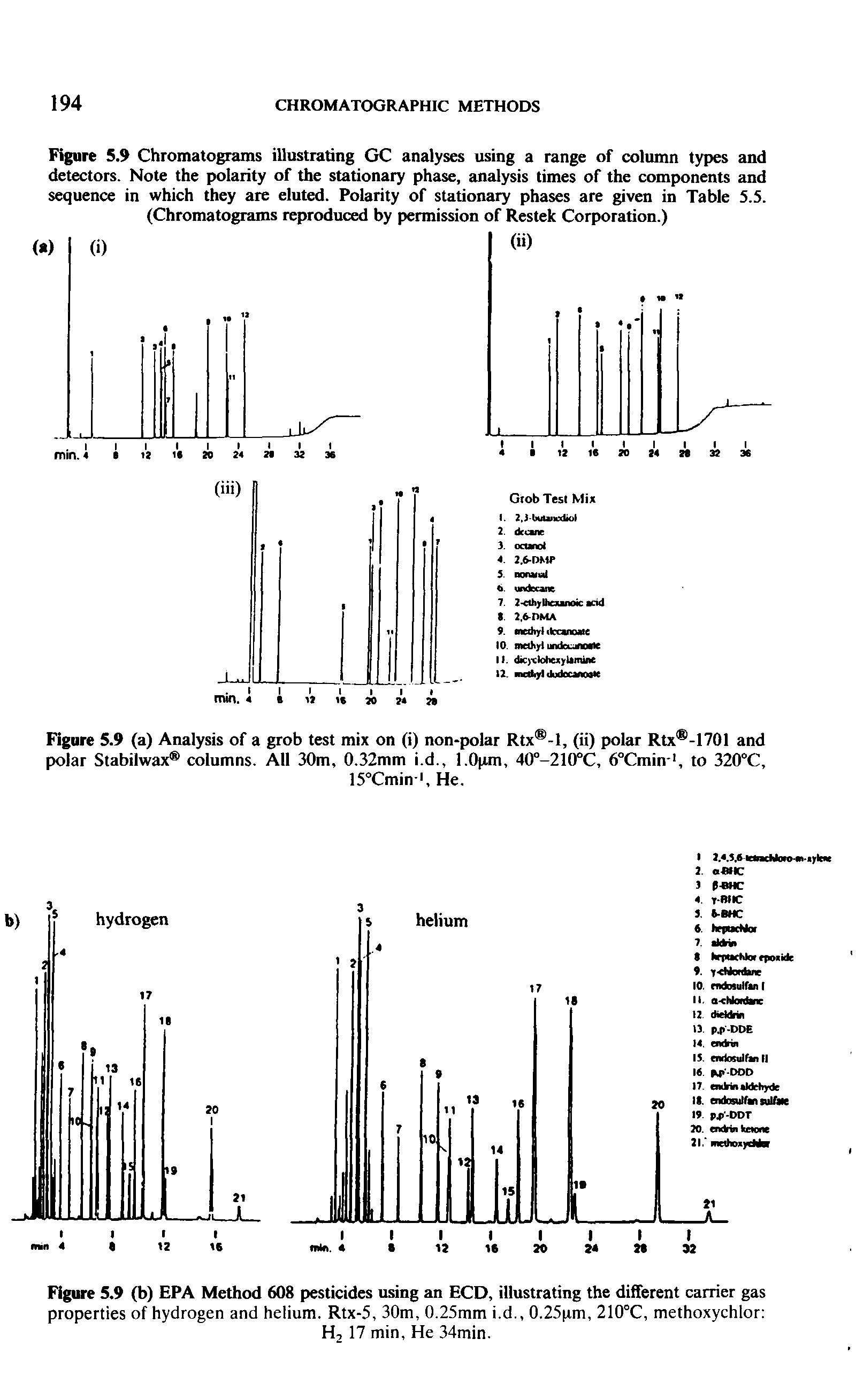 Figure 5.9 Chromatograms illustrating GC analyses using a range of column types and detectors. Note the polarity of the stationary phase, analysis times of the components and sequence in which they are eluted. Polarity of stationary phases are given in Table 5.5. (Chromatograms reproduced by permission of Restek Corporation.)...