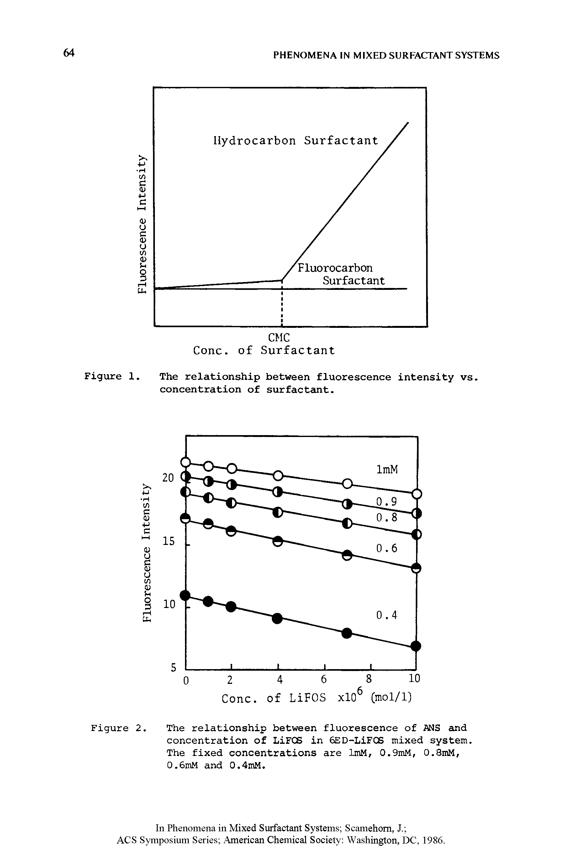 Figure 2. The relationship between fluorescence of ANS and concentration of LiFCB in 6ED-LiFCB mixed system. The fixed concentrations are ImM, 0.9mM, O.SmM, 0.6mM and 0.4mM.