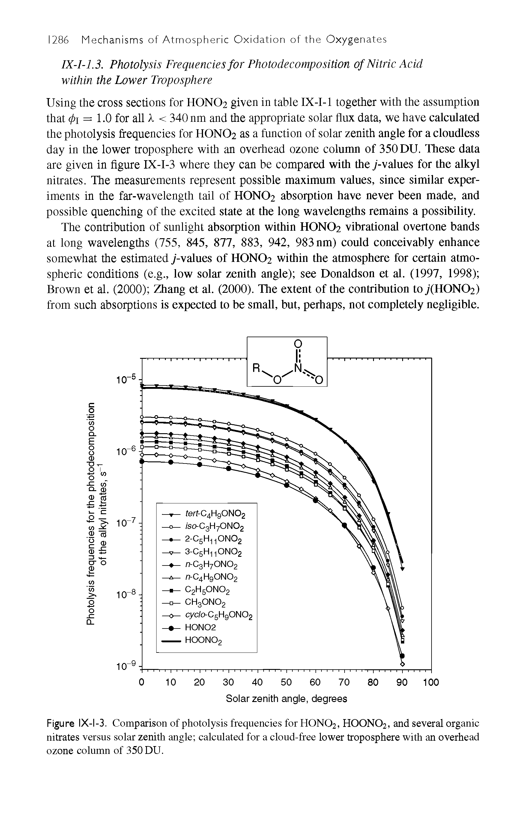 Figure IX-I-3. Comparison of photolysis frequencies for HONO2, HOONO2, and several organic nitrates versus solar zenith angle calculated for a cloud-free lower troposphere with an overhead ozone colurtm of 350 DU.