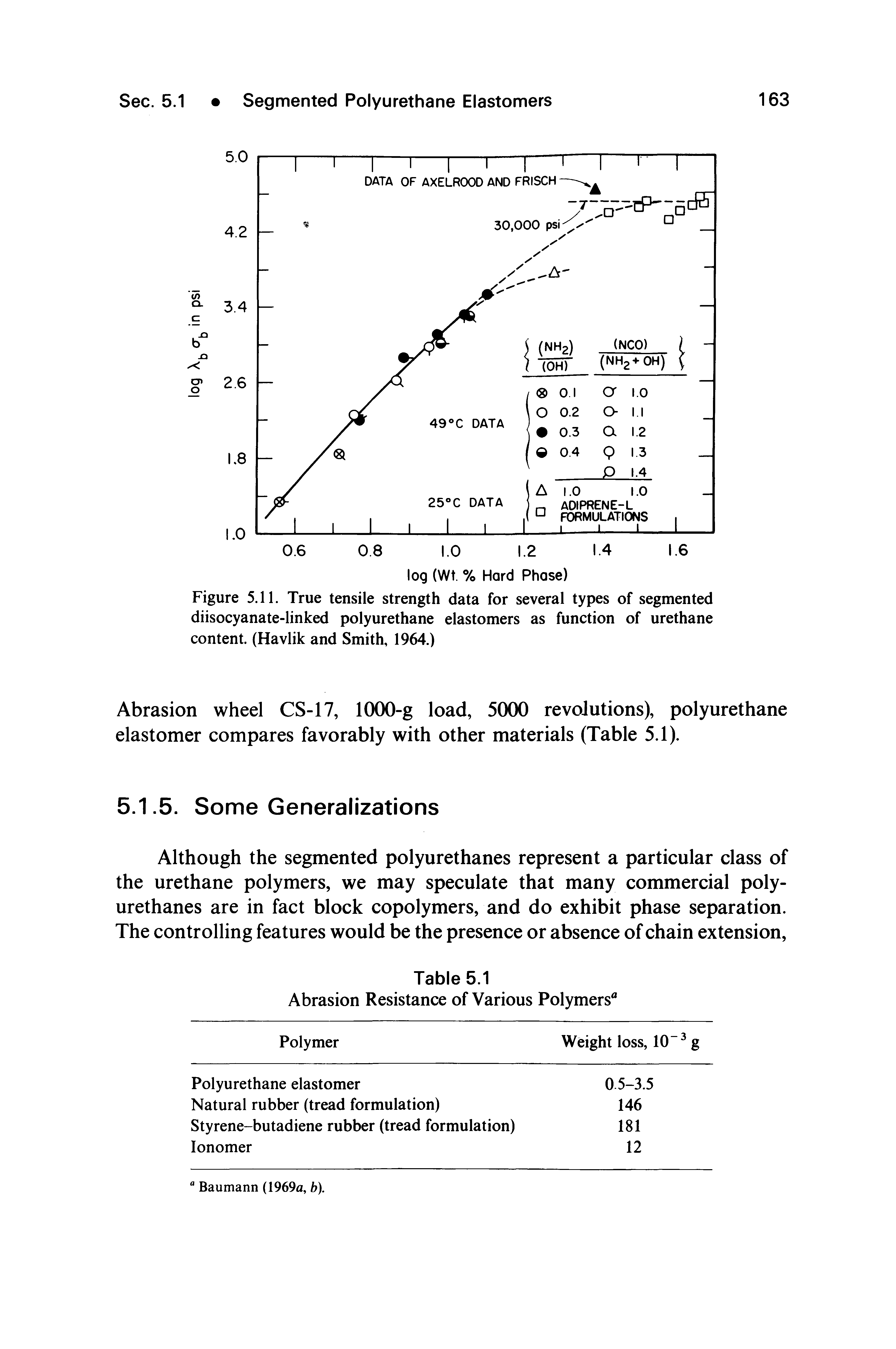 Figure 5.11. True tensile strength data for several types of segmented diisocyanate-linked polyurethane elastomers as function of urethane content. (Havlik and Smith, 1964.)...