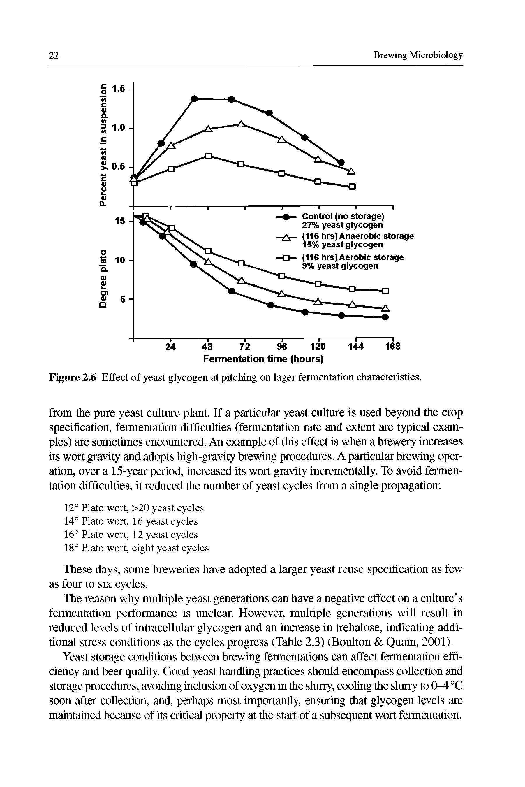 Figure 2.6 Effect of yeast glycogen at pitching on lager fermentation characteristics.