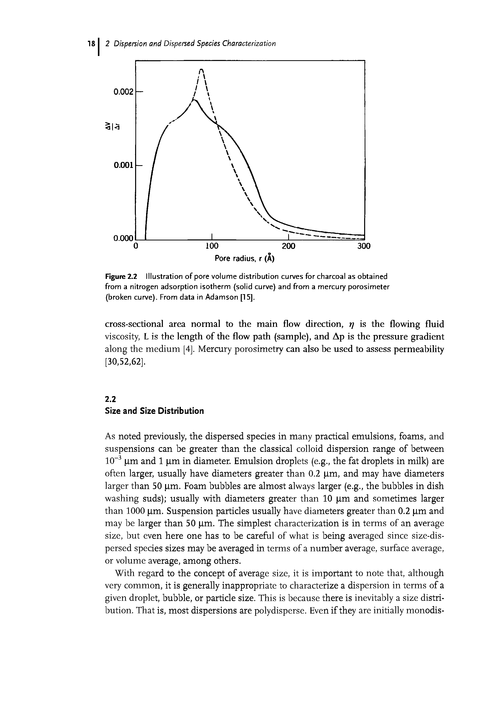 Figure 2.2 Illustration of pore volume distribution curves for charcoal as obtained from a nitrogen adsorption isotherm (solid curve) and from a mercury porosimeter (broken curve). From data in Adamson [15].