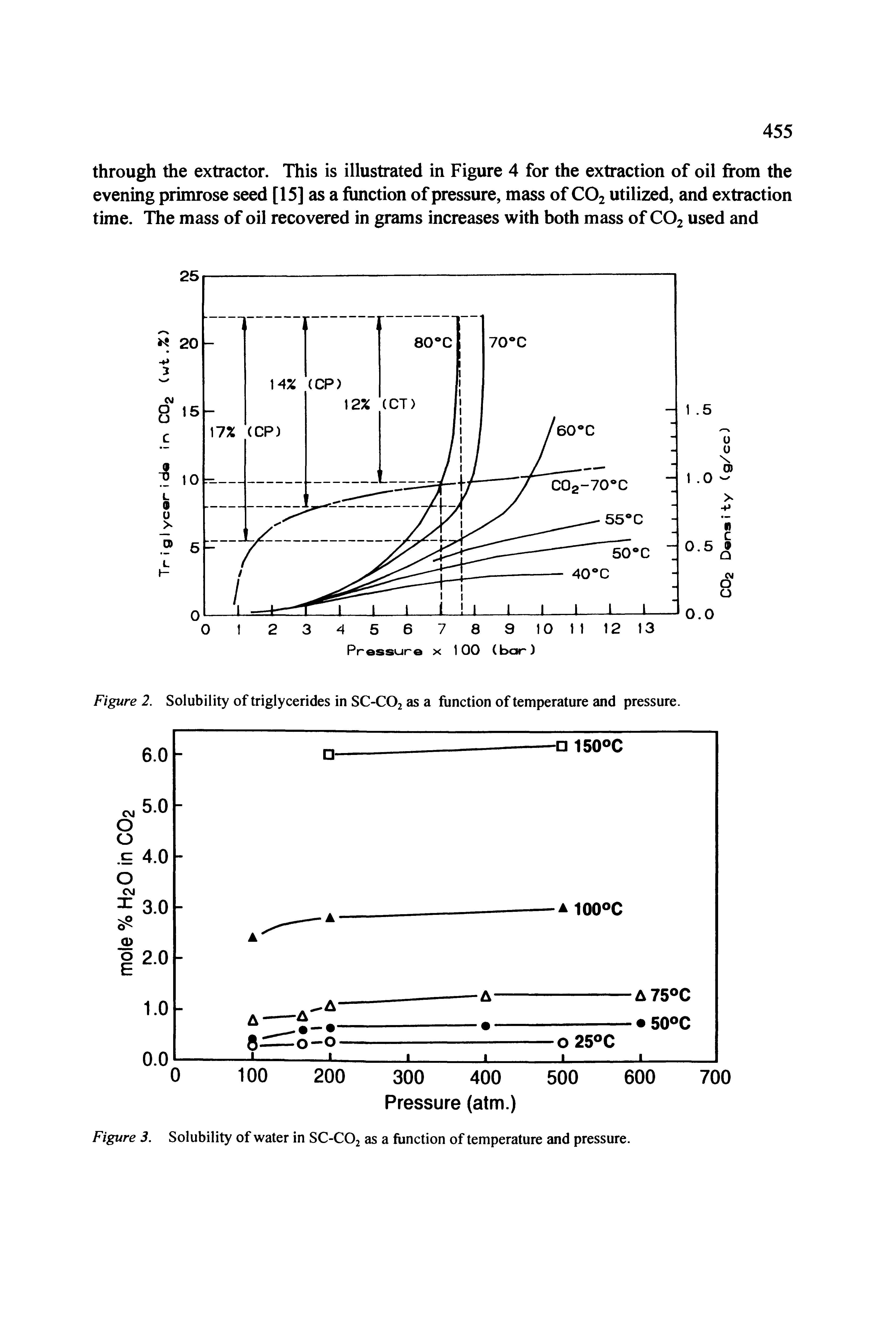 Figure 2. Solubility of triglycerides in SC-CO2 as a function of temperature and pressure.