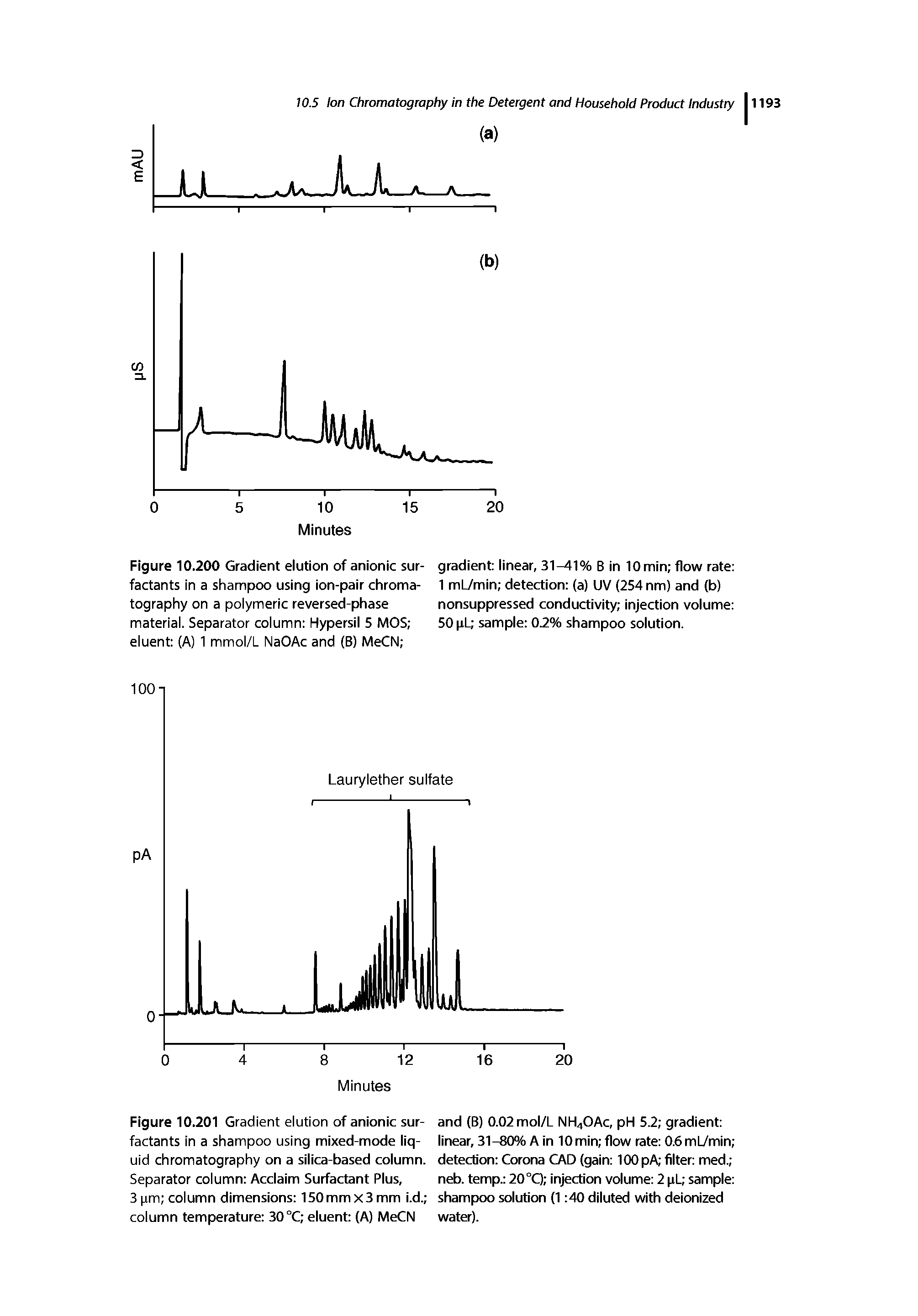 Figure 10.201 Gradient elution of anionic surfactants in a shampoo using mixed-mode liquid chromatography on a silica-based column. Separator column Acclaim Surfactant Plus,...