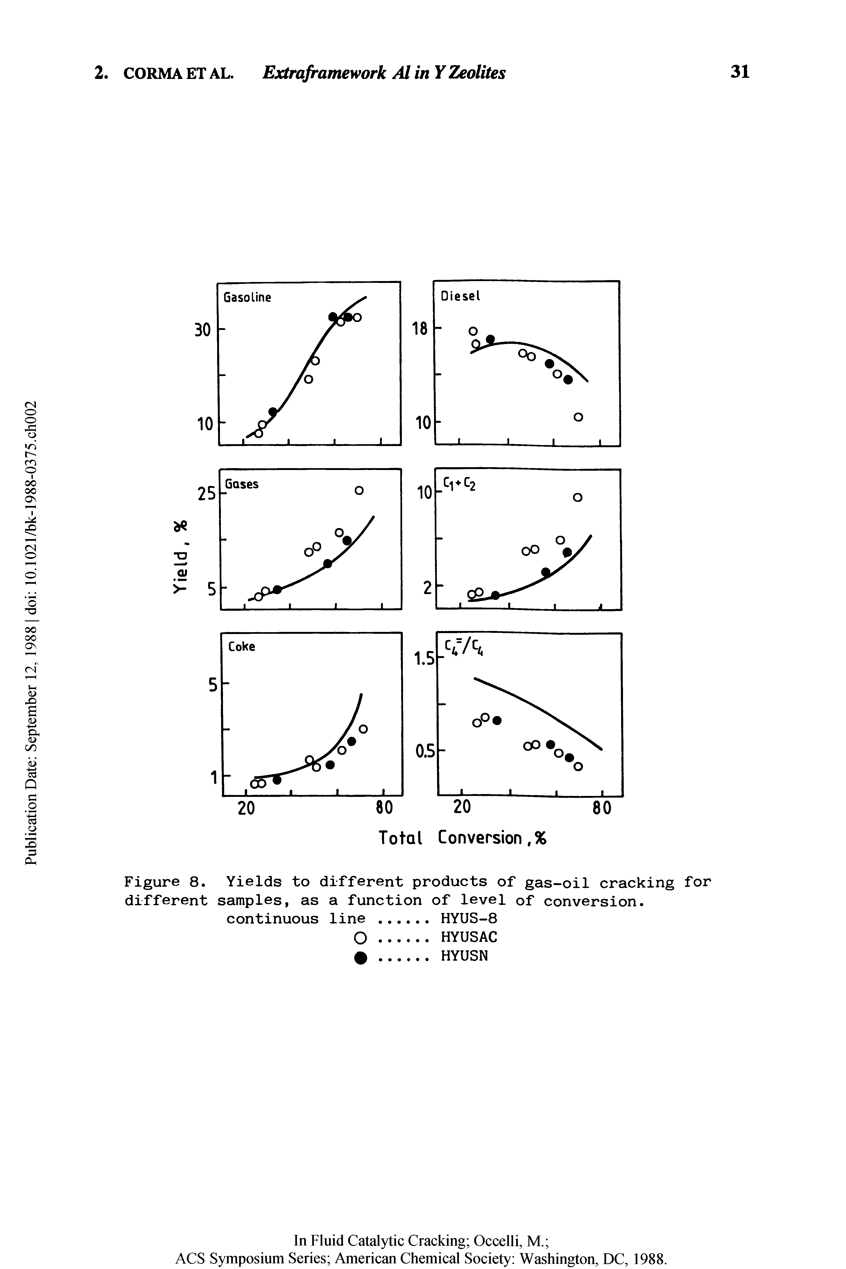Figure 8. Yields to different products of gas-oil cracking for different samples, as a function of level of conversion.
