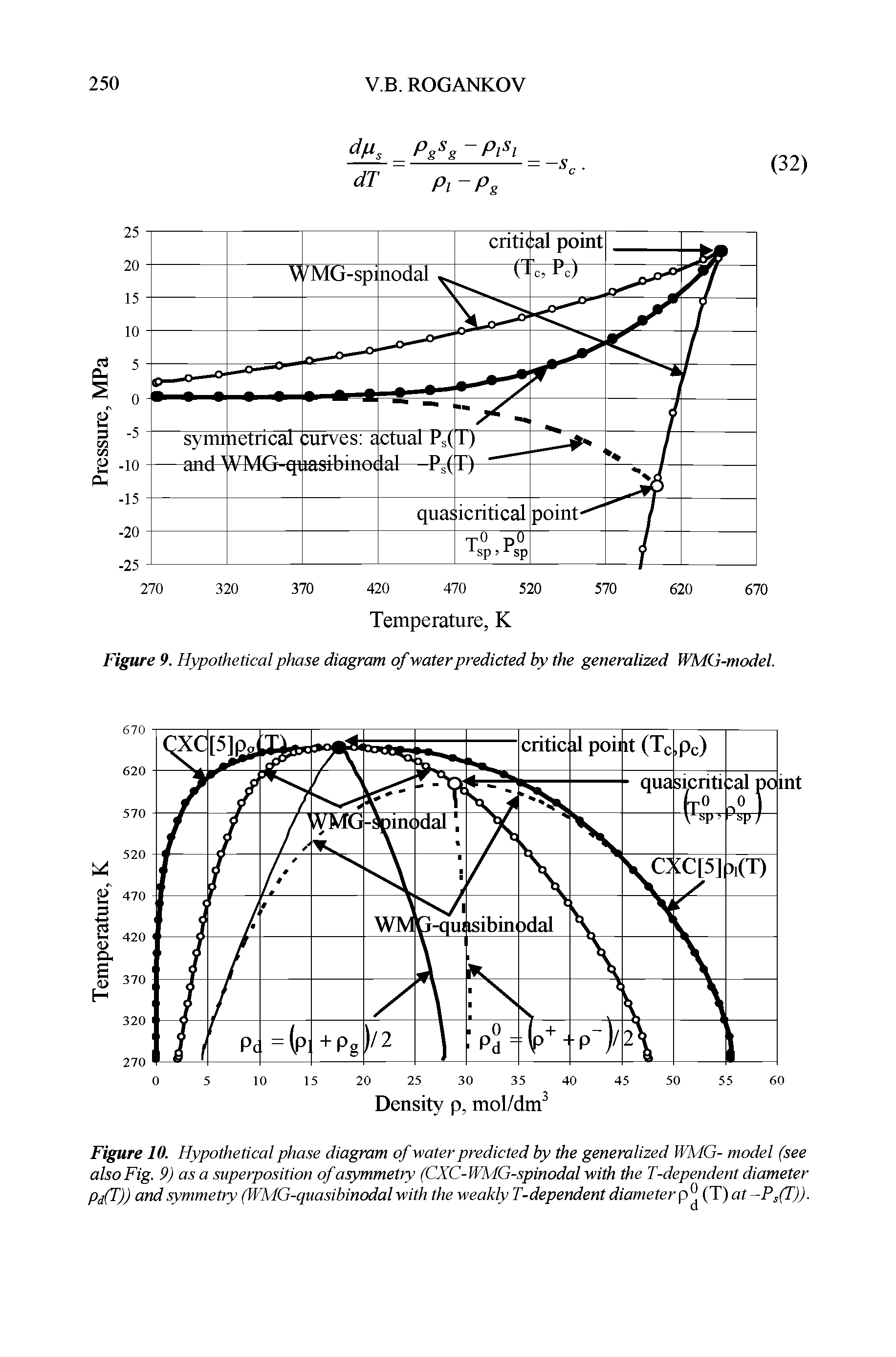 Figure 10. Hypothetical phase diagram of water predicted by the generalized WMG- model (see also Fig. 9) as a superposition of asymmetry (CXC-WMG-spinodal with the T-dependent diameter pd(T)) and symmetry (WMG-quasibinodal with the weakly T-dependent diameter (T) at-Ps(T)).