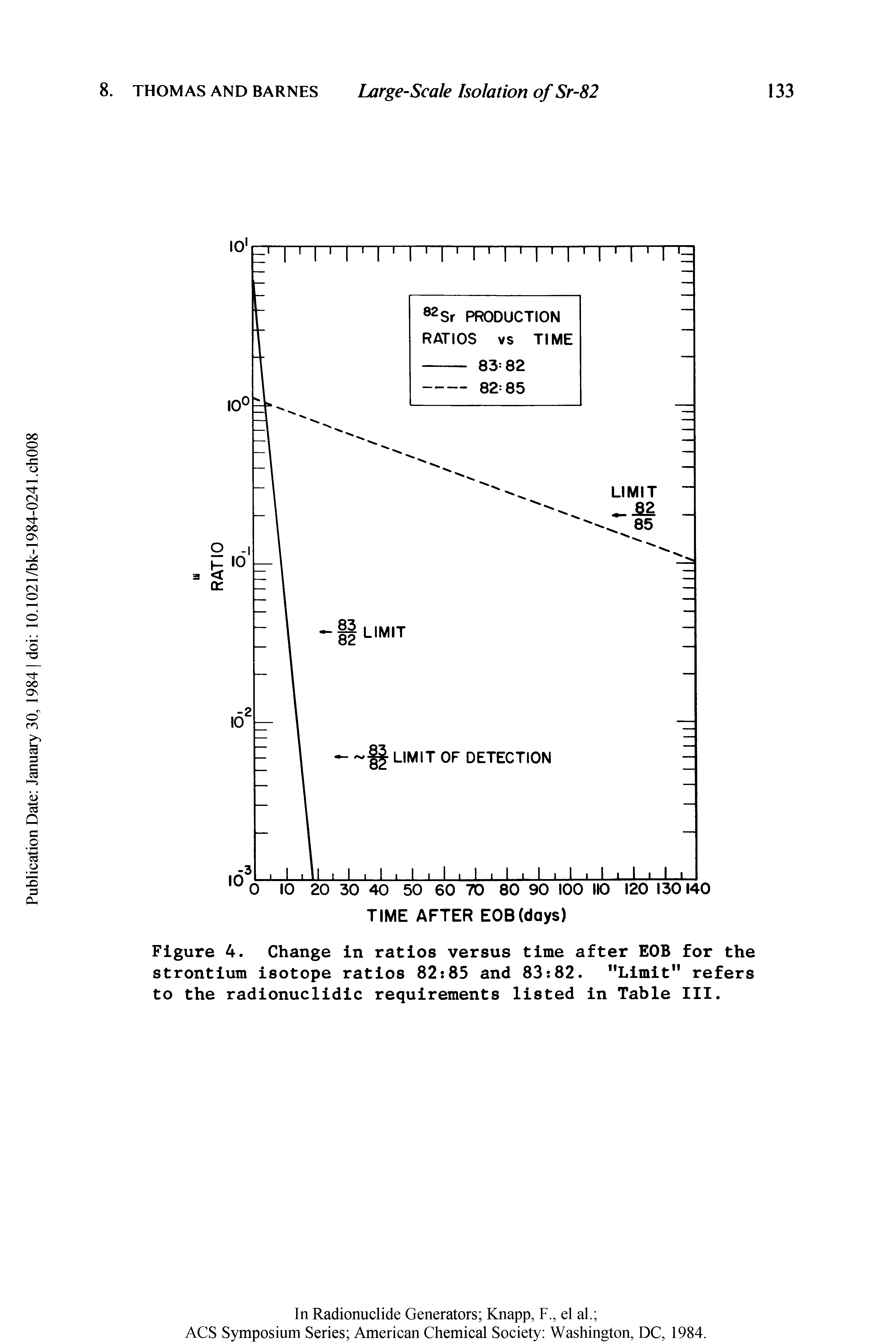 Figure 4. Change in ratios versus time after EOB for the strontium isotope ratios 82 85 and 83 82. "Limit" refers to the radionuclidic requirements listed in Table III.