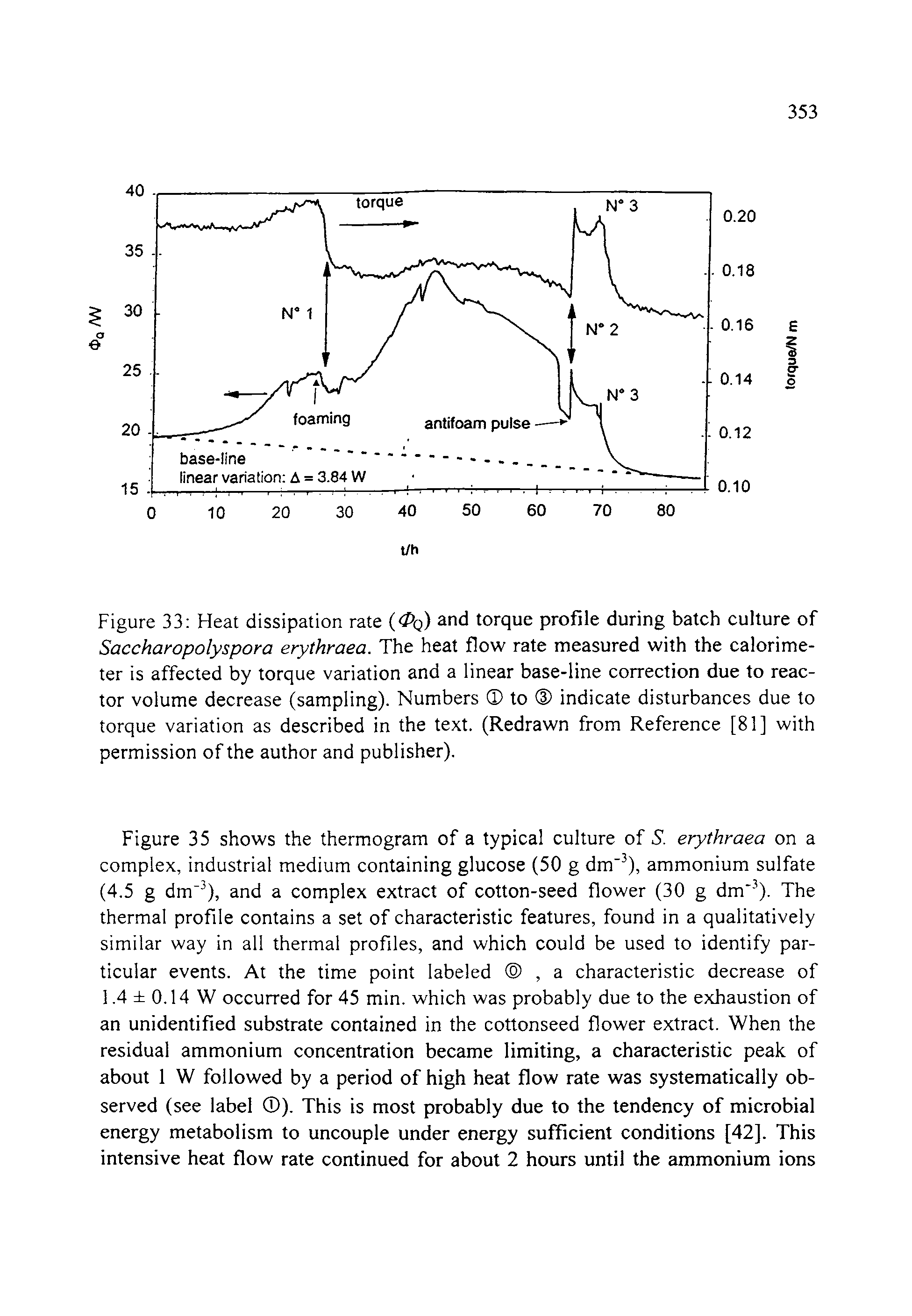 Figure 33 Heat dissipation rate <Pq) and torque profile during batch culture of Saccharopolyspora erythraea. The heat flow rate measured with the calorimeter is affected by torque variation and a linear base-line correction due to reactor volume decrease (sampling). Numbers to indicate disturbances due to torque variation as described in the text. (Redrawn from Reference [81] with permission of the author and publisher).