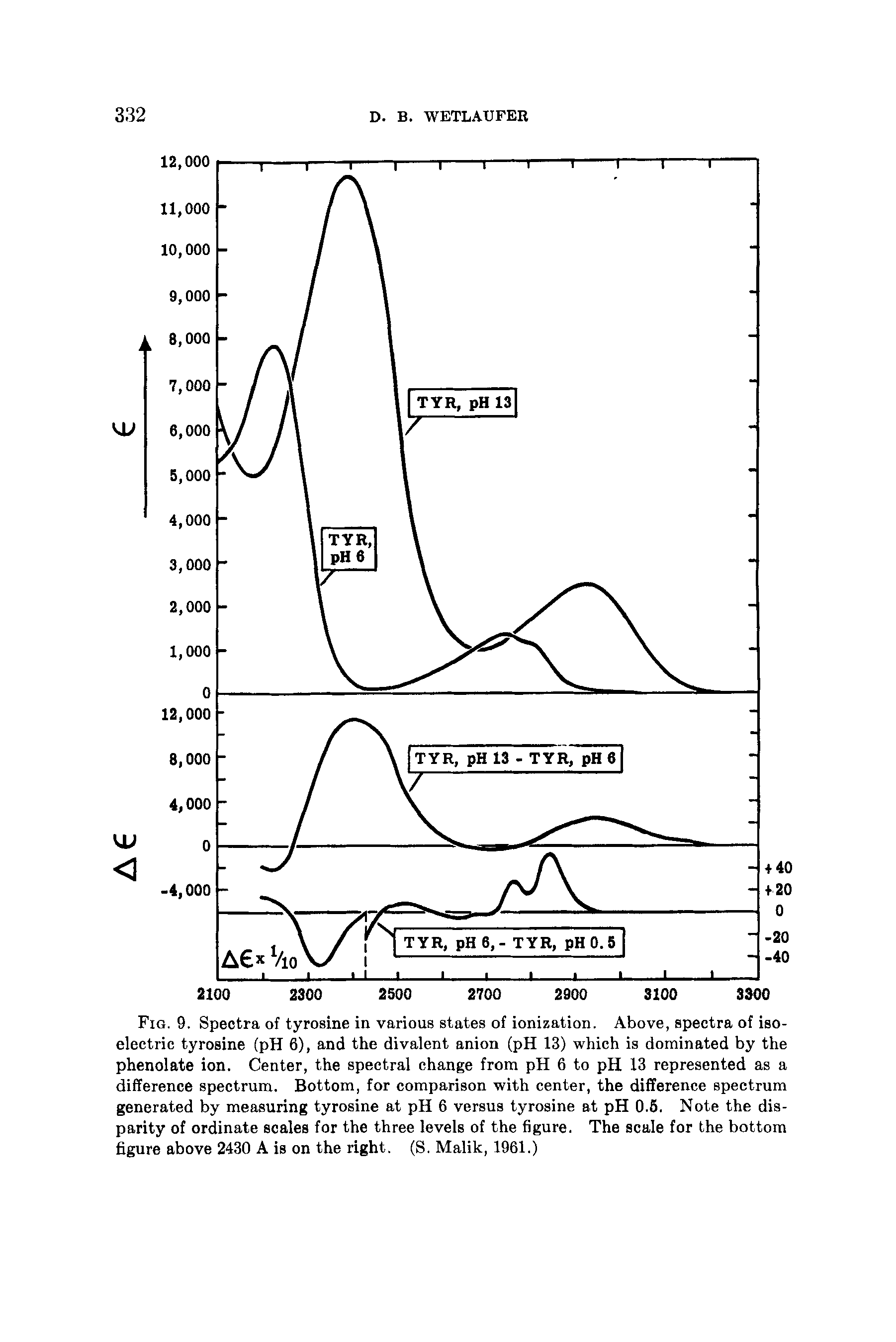 Fig. 9. Spectra of tyrosine in various states of ionization. Above, spectra of isoelectric tyrosine (pH 6), and the divalent anion (pH 13) which is dominated by the phenolate ion. Center, the spectral change from pH 6 to pH 13 represented as a difference spectrum. Bottom, for comparison with center, the difference spectrum generated by measuring tyrosine at pH 6 versus tyrosine at pH 0.5. Note the disparity of ordinate scales for the three levels of the figure. The scale for the bottom figure above 2430 A is on the right. (S. Malik, 1961.)...