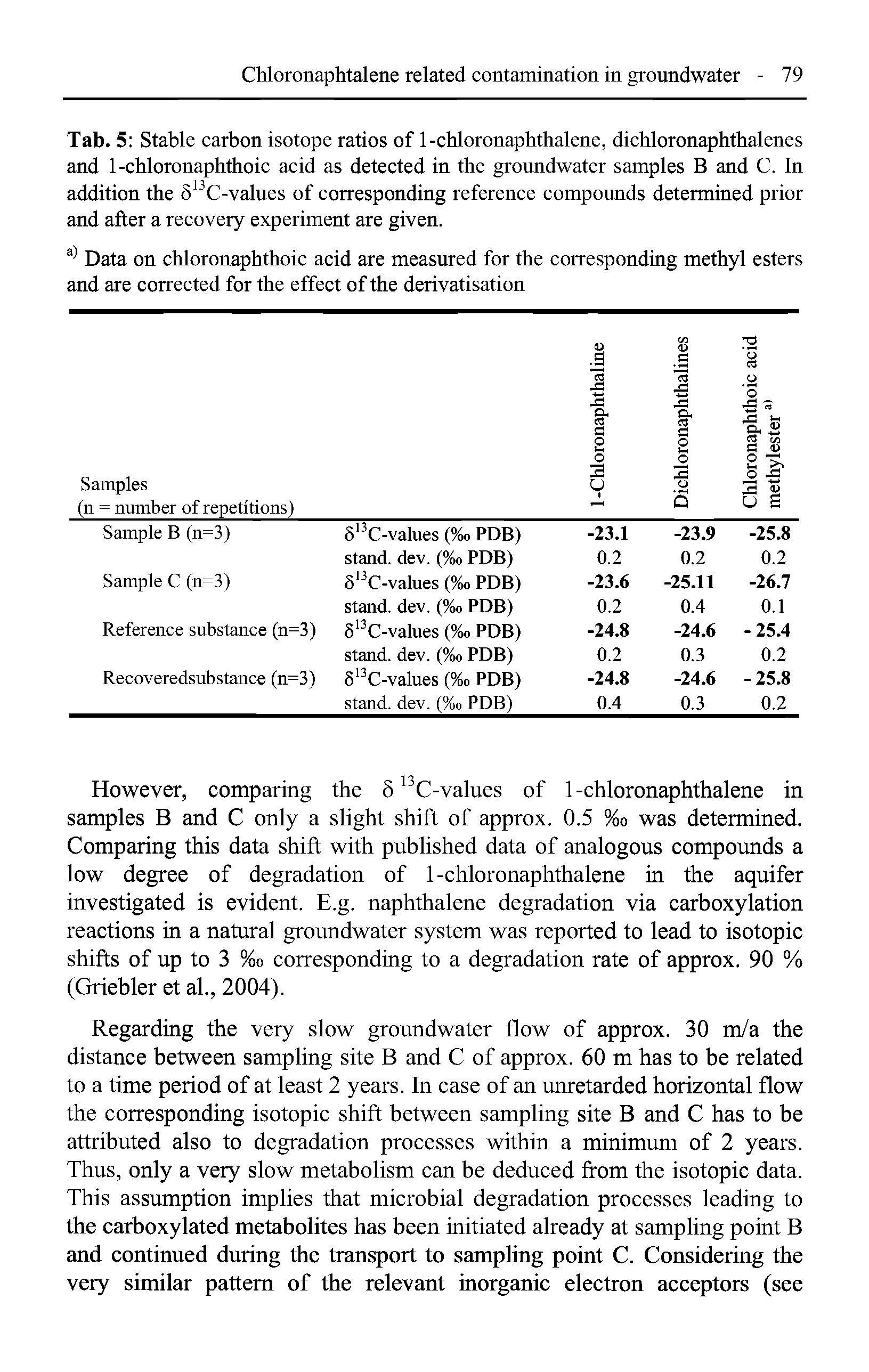 Tab. 5 Stable carbon isotope ratios of 1-chloronaphthalene, dichloronaphthalenes and 1-chloronaphthoic acid as detected in the groundwater samples B and C. In addition the 13C-values of corresponding reference compounds determined prior and after a recovery experiment are given.