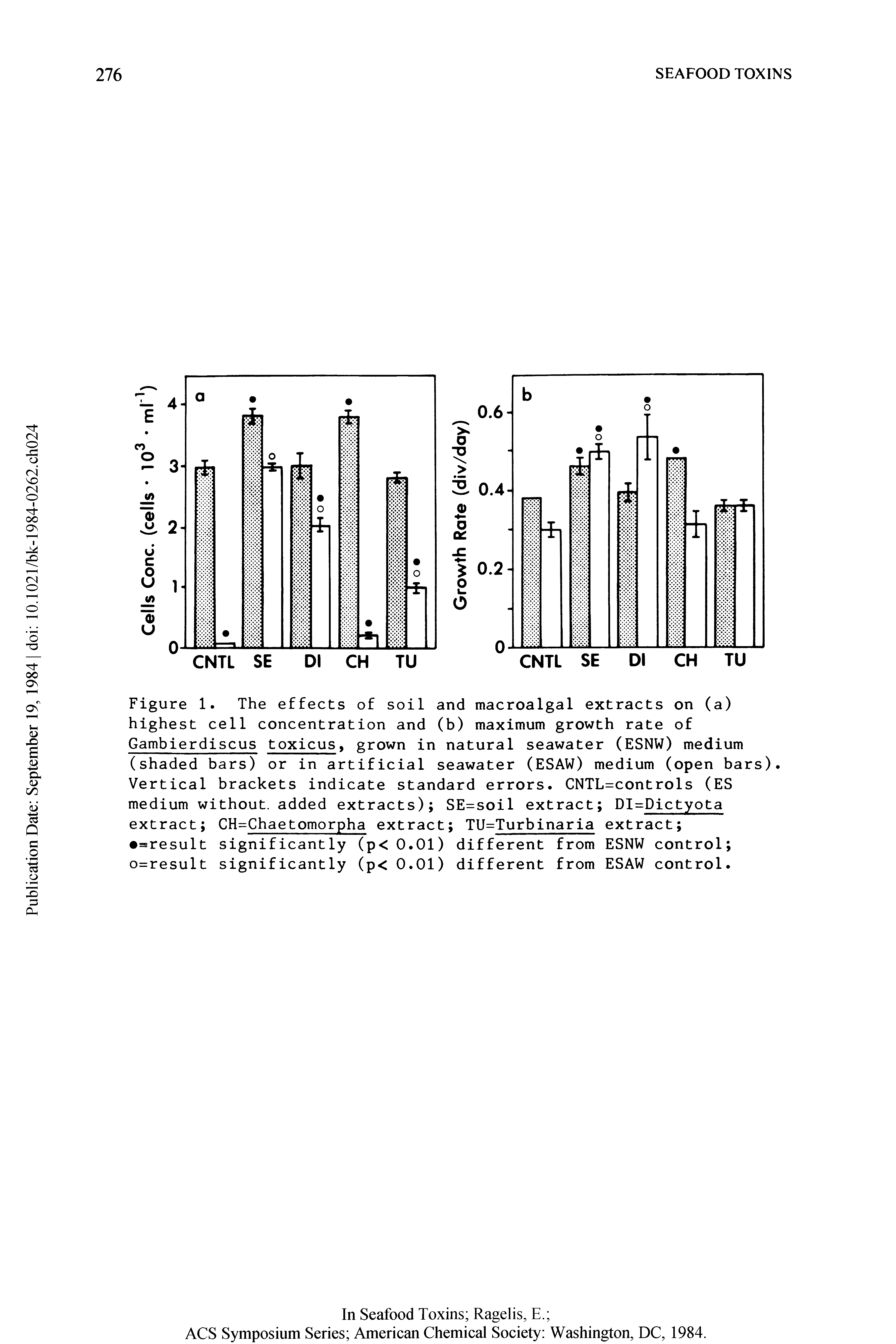 Figure 1. The effects of soil and macroalgal extracts on (a) highest cell concentration and (b) maximum growth rate of Gambierdiscus toxicus, grown in natural seawater (ESNW) medium (shaded bars) or in artificial seawater (ESAW) medium (open bars). Vertical brackets indicate standard errors. CNTL=controls (ES medium without, added extracts) SE soil extract DI=Dictyota extract CH=Chaetomorpha extract TU Turbinaria extract ...