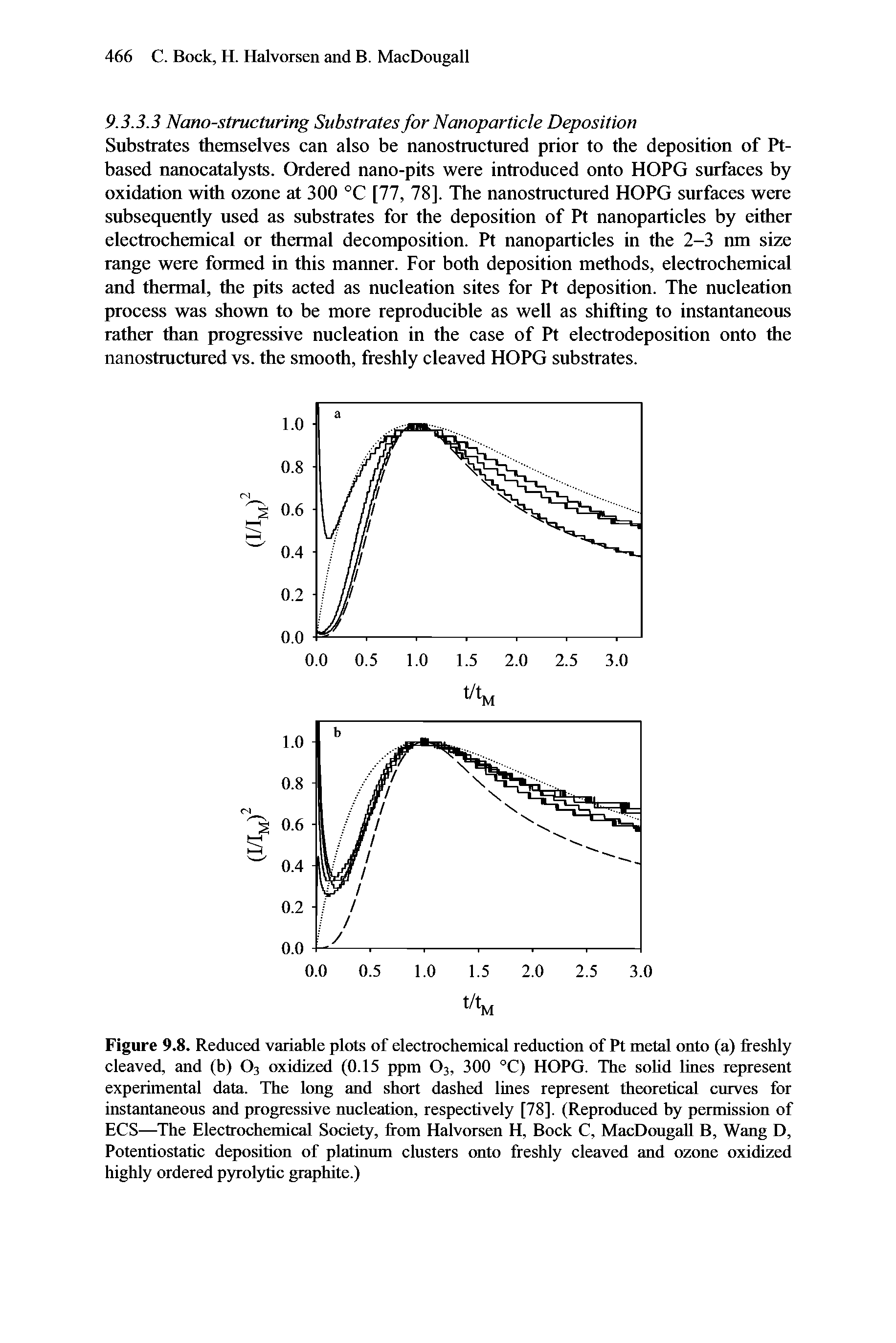 Figure 9.8. Reduced variable plots of electrochemical reduction of Pt metal onto (a) freshly cleaved, and (b) O3 oxidized (0.15 ppm O3, 300 °C) HOPG. The solid lines represent experimental data. The long and short dashed lines represent theoretical curves for instantaneous and progressive nucleation, respectively [78], (Reproduced by permission of ECS—The Electrochemical Society, from Halvorsen H, Bock C, MacDougall B, Wang D, Potentiostatic deposition of platinum clusters onto freshly cleaved and ozone oxidized highly ordered pyrol5dic graphite.)...