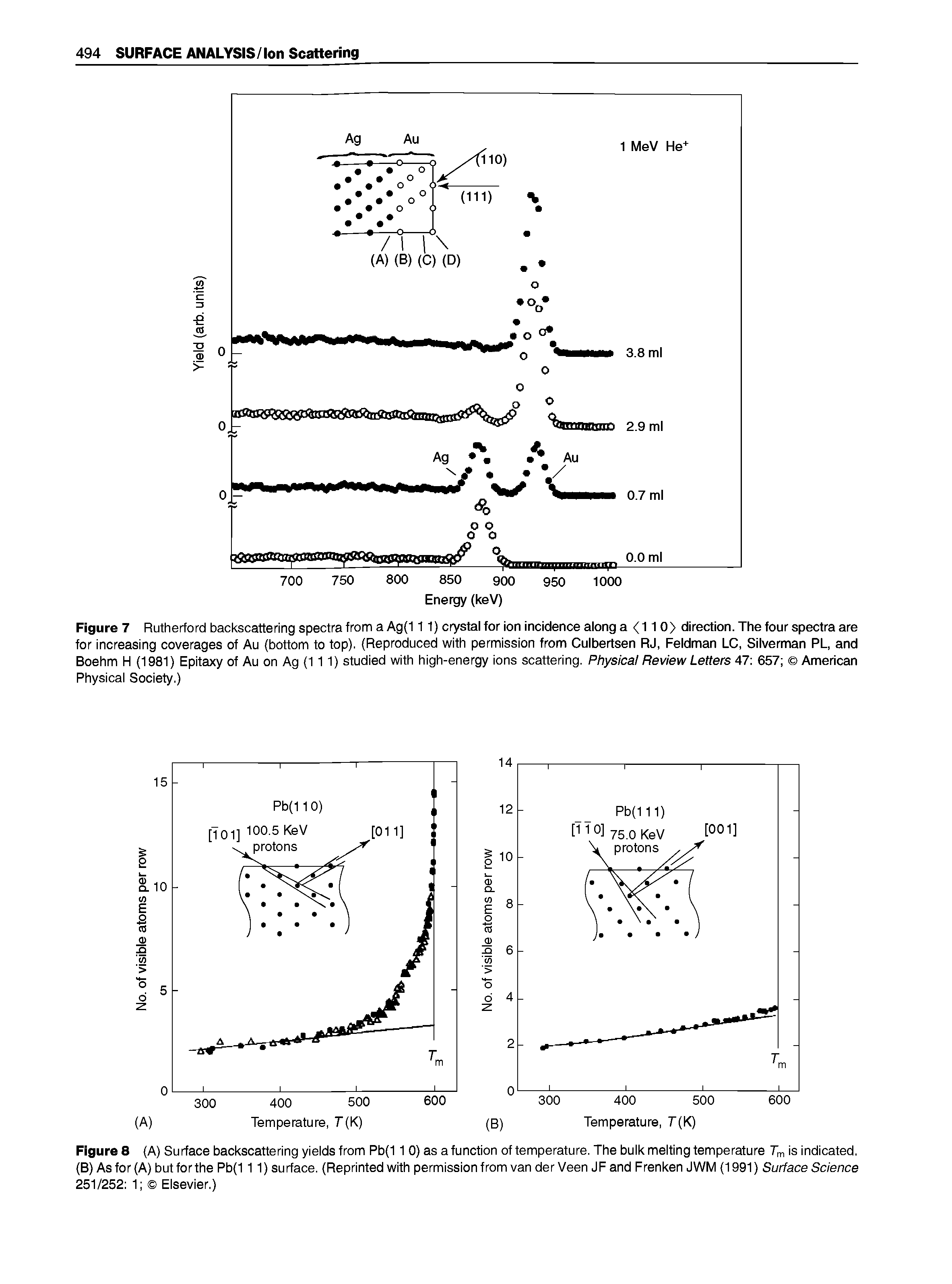 Figure 8 (A) Surface backscattering yields from Pb(11 0) as a function of temperature. The bulk melting temperature Tm is indicated. (B) As for (A) but for the Pb(111) surface. (Reprinted with permission from van der Veen JF and Frenken JWM (1991) Surface Science 251/252 1 Elsevier.)...