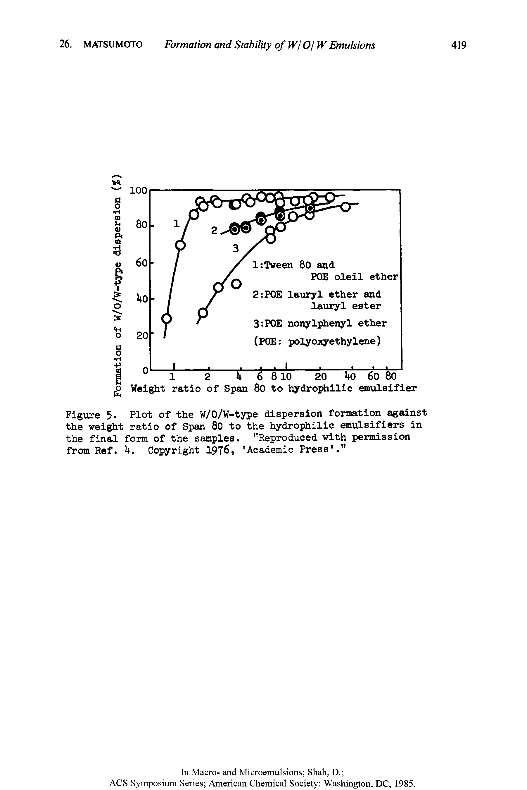 Figure 5. Plot of the W/O/W-type dispersion formation against the weight ratio of Span 80 to the hydrophilic emulsifiers in the final form of the samples. "Reproduced with permission from Ref. U. Copyright 1976, Academic Press. "...