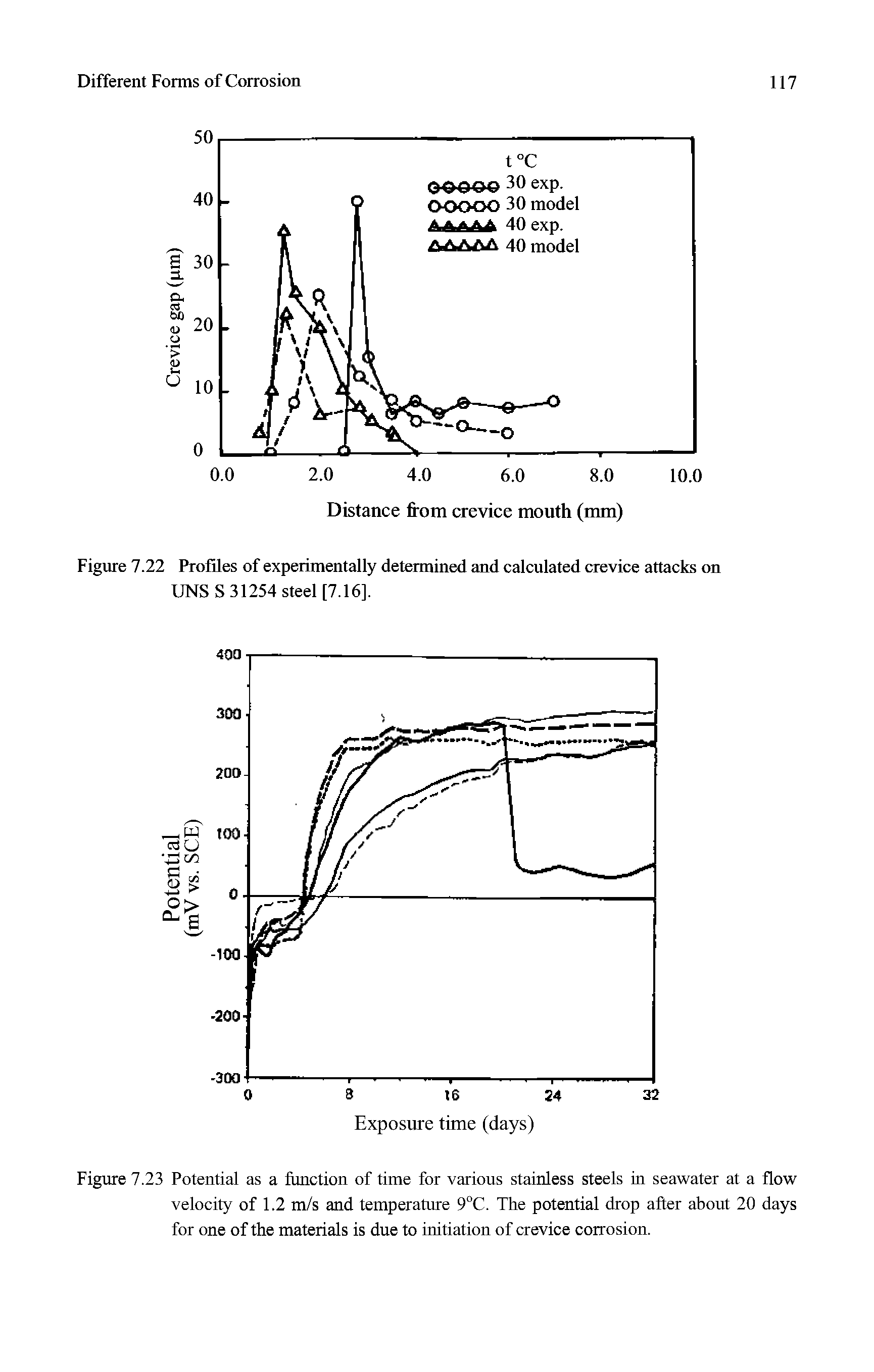 Figure 7.23 Potential as a function of time for various stainless steels in seawater at a flow velocity of 1.2 m/s and temperature 9 C. The potential drop after about 20 days for one of the materials is due to initiation of crevice corrosion.