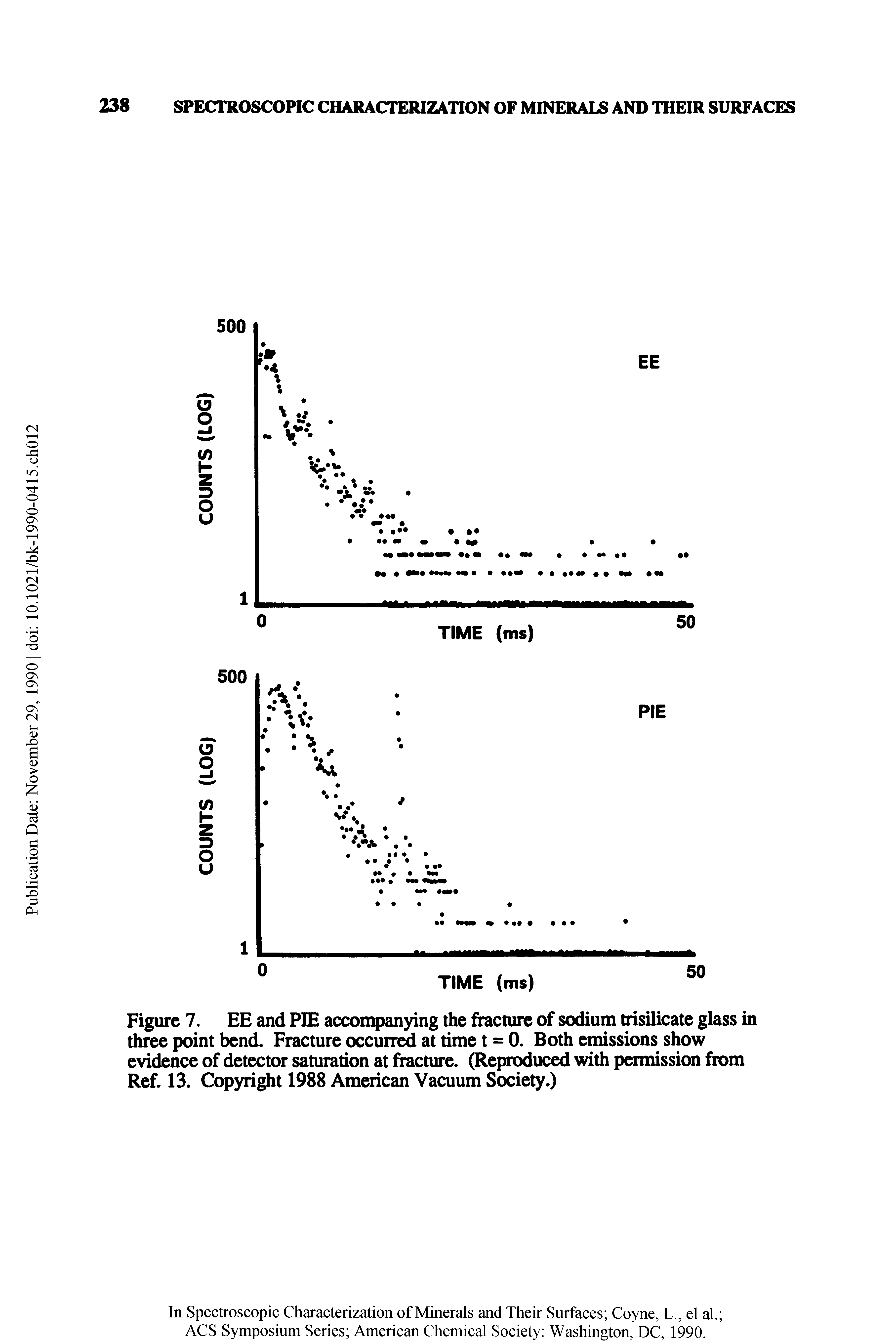 Figure 7. EE and PIE accompanying the fracture of sodium trisilicate glass in three point bend. Fracture occurred at time t = 0. Both emissions show evidence of detector saturation at fracture. (Reproduced with permission from Ref. 13. Copyright 1988 American Vacuum Society.)...