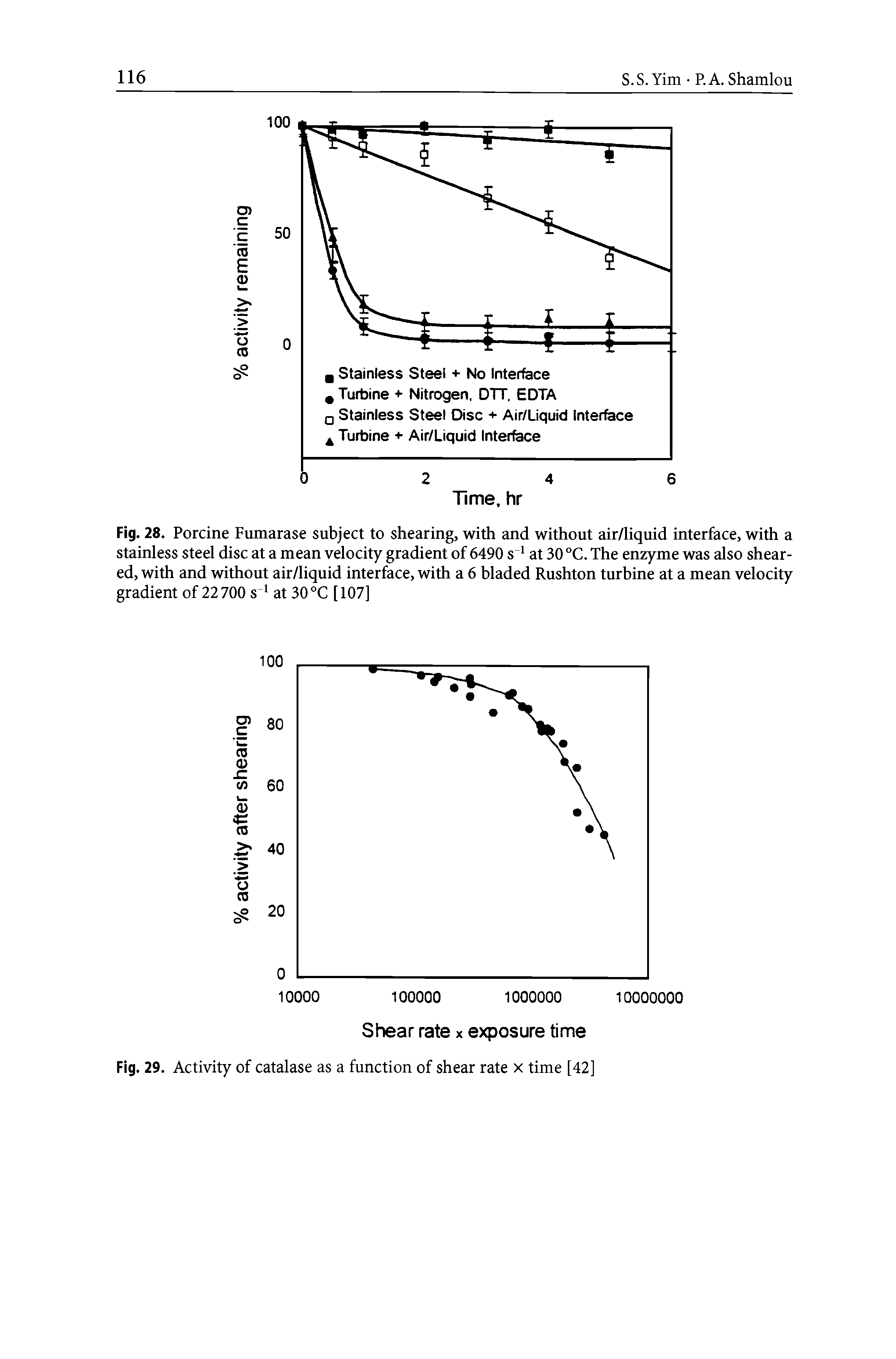 Fig. 28. Porcine Fumarase subject to shearing, with and without air/liquid interface, with a stainless steel disc at a mean velocity gradient of 6490 s at 30 °C. The enzyme was also sheared, with and without air/liquid interface, with a 6 bladed Rushton turbine at a mean velocity gradient of 22700 s at 30 °C [107]...