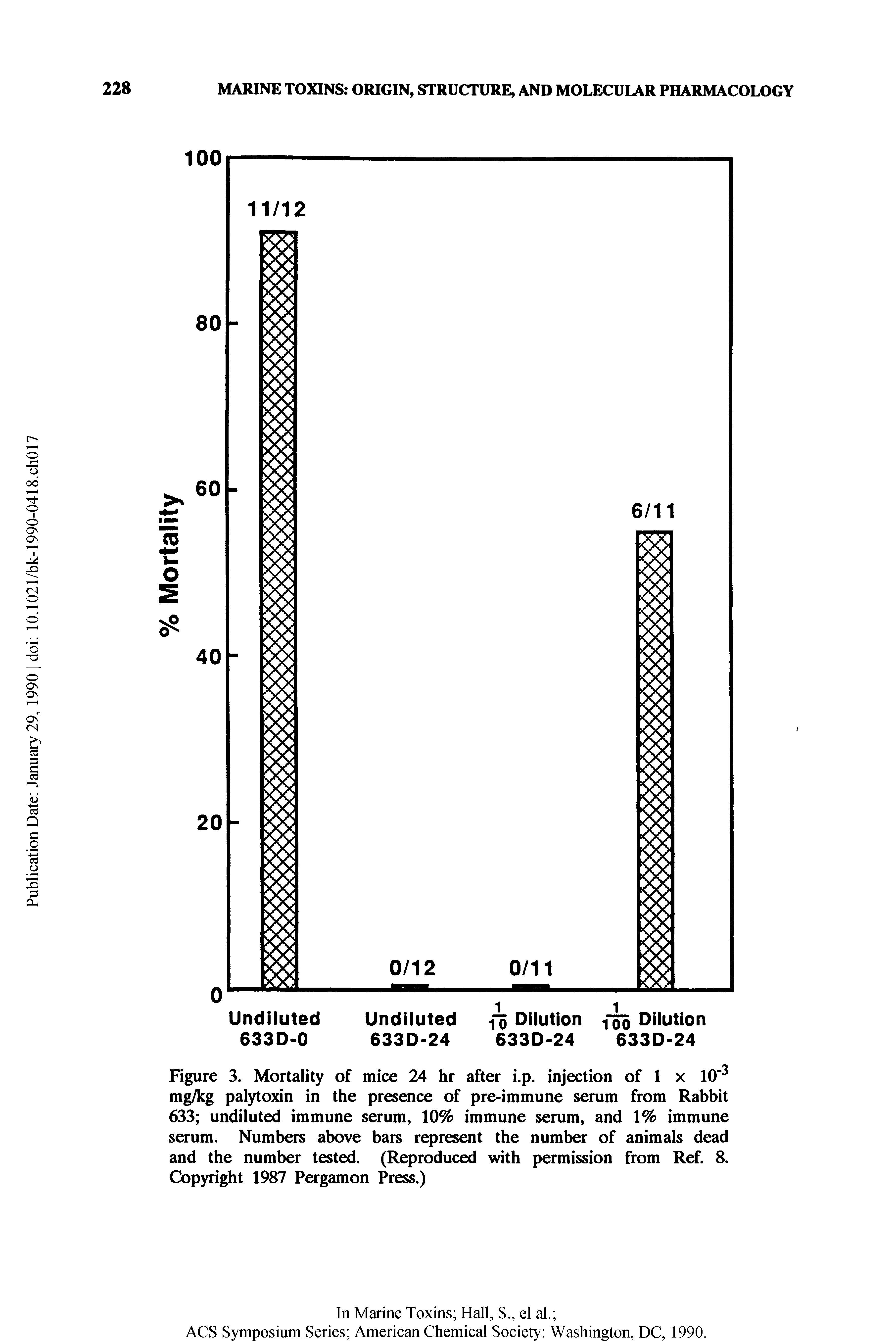 Figure 3. Mortality of mice 24 hr after i.p. injection of 1 x 10" mg/kg palytoxin in the presence of pre-immune serum from Rabbit 633 undiluted immune serum, 10% immune serum, and 1% immune serum. Numbers above bars represent the number of animals dead and the number tested. (Reproduced with permission from Ref. 8. Copyright 1987 Pergamon Press.)...