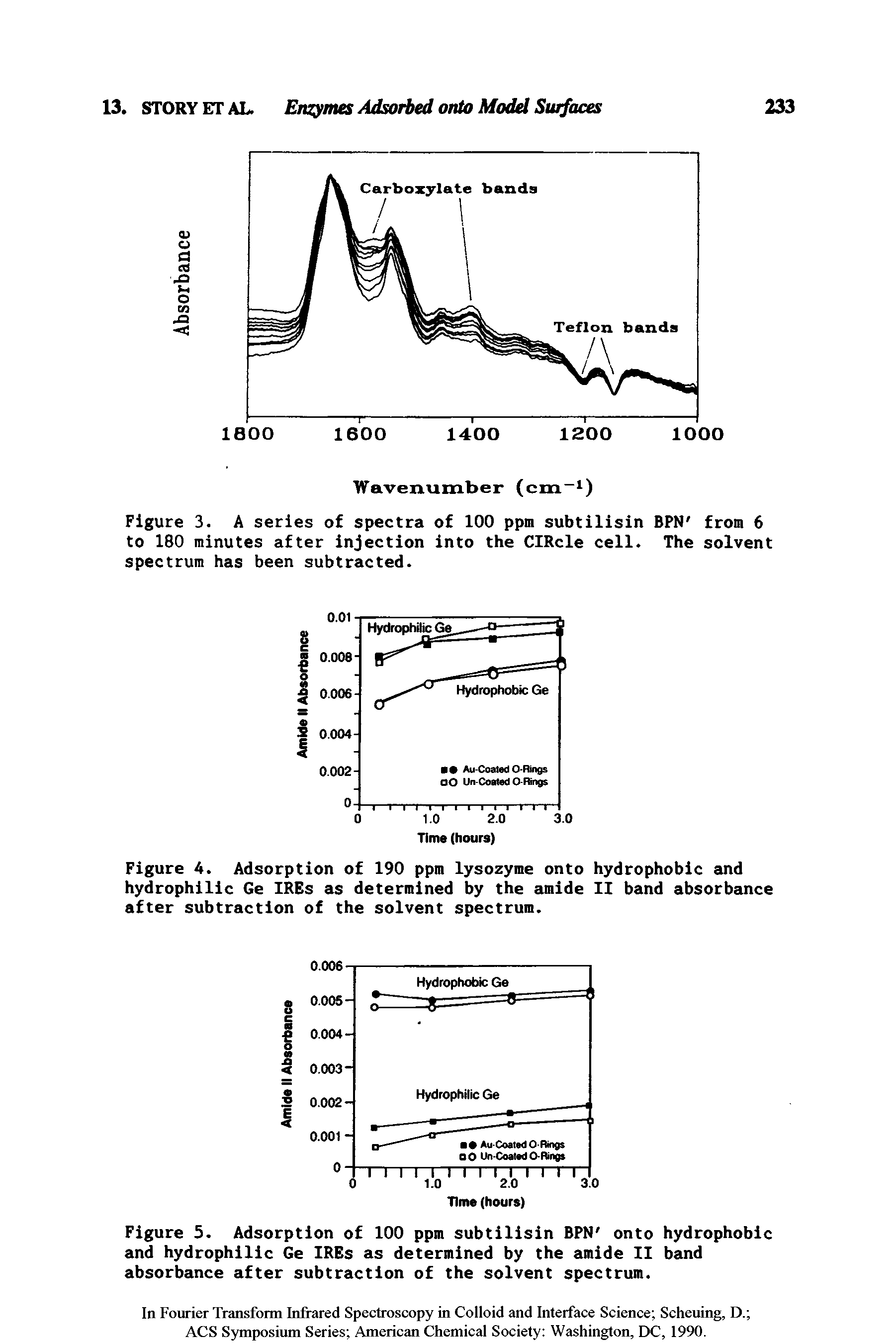 Figure 3. A series of spectra of 100 ppm subtilisin BPN from 6 to 180 minutes after injection into the CIRcle cell. The solvent spectrum has been subtracted.