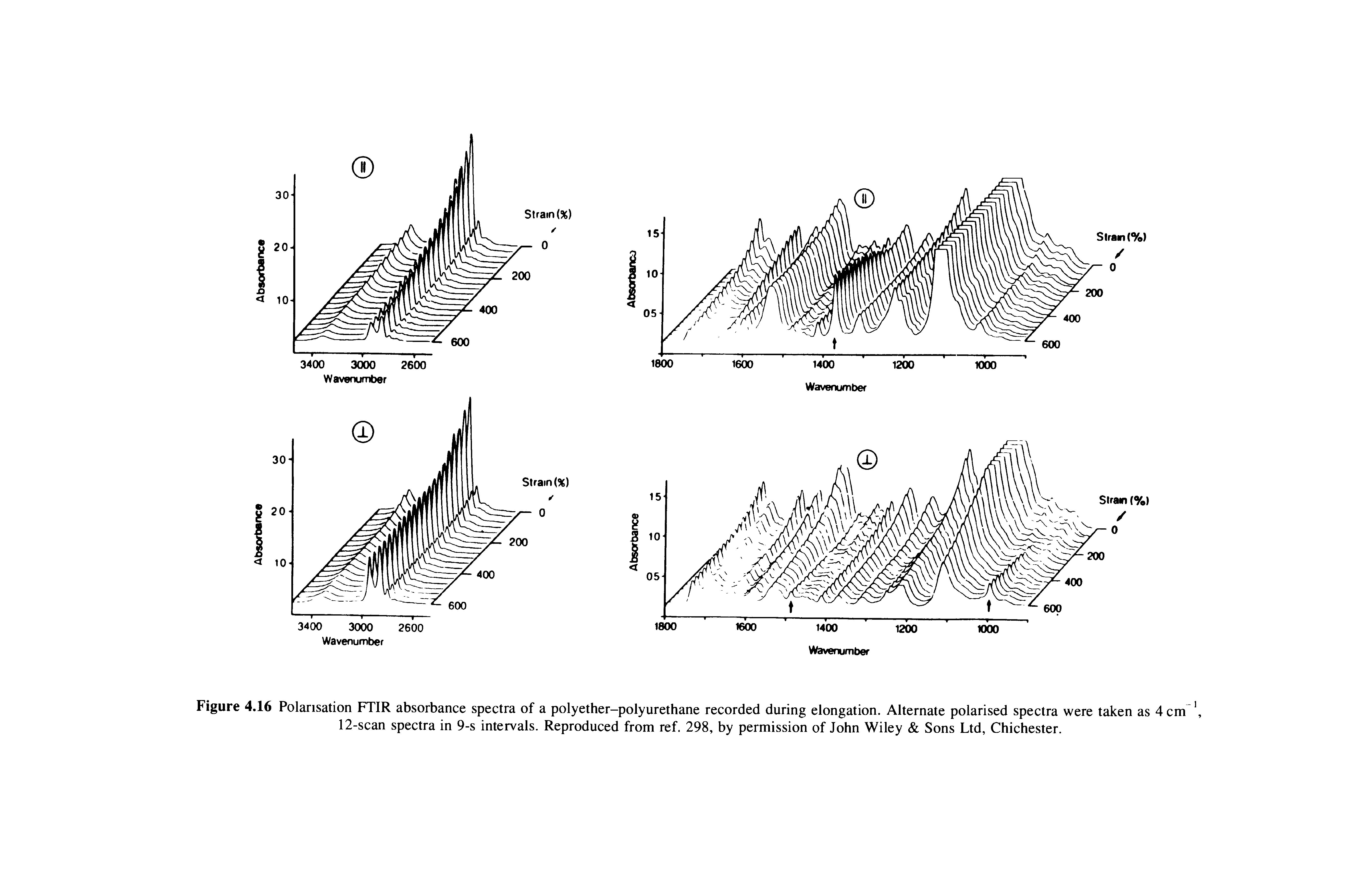 Figure 4.16 Polarisation FTIR absorbance spectra of a polyether-polyurethane recorded during elongation. Alternate polarised spectra were taken as 4 cm 12-scan spectra in 9-s intervals. Reproduced from ref. 298, by permission of John Wiley Sons Ltd, Chichester.