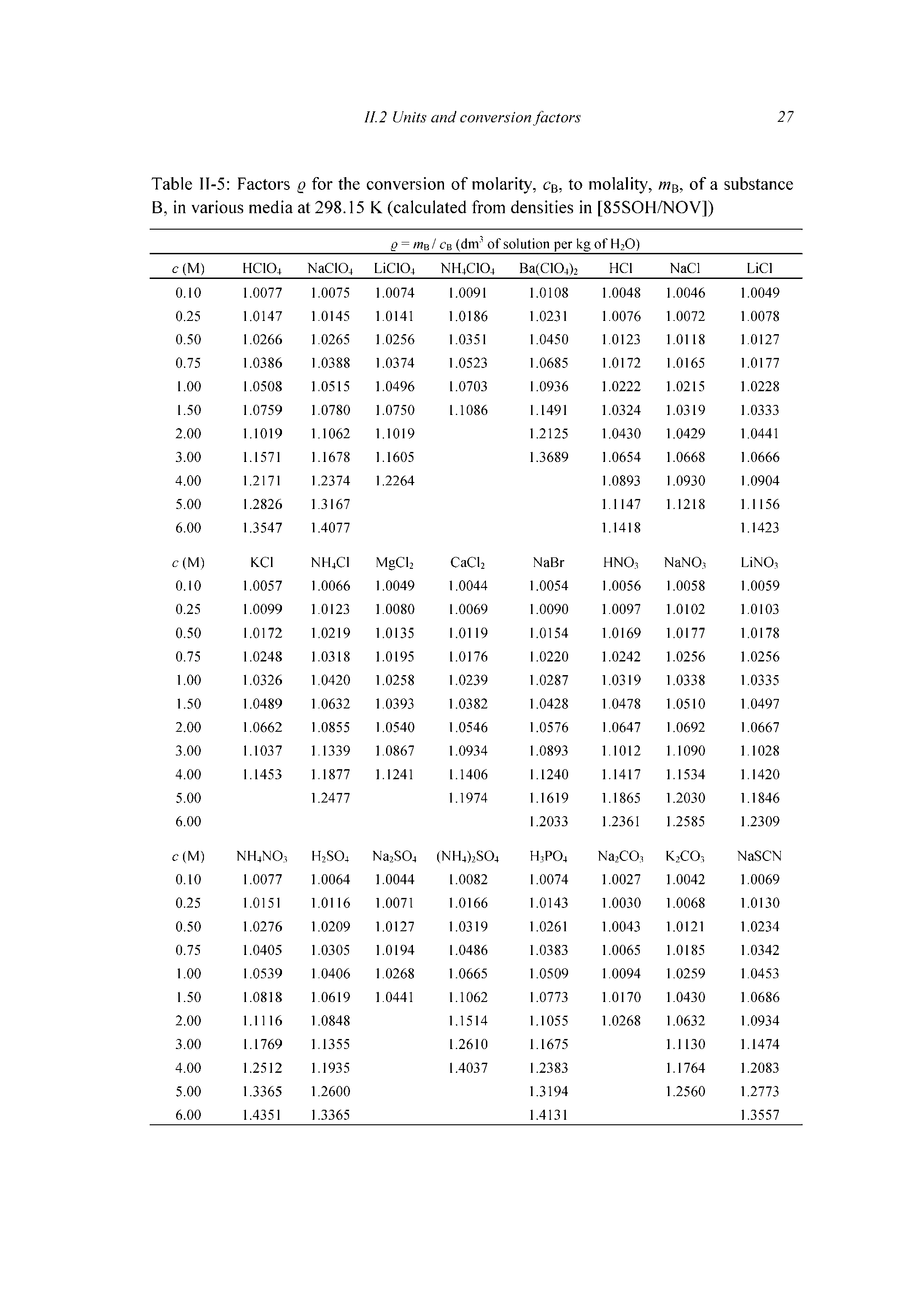 Table II-5 Factors q for the conversion of molarity, cb, to molality, of a substance B, in various media at 298.15 K (calculated from densities in [85SOH/NOV])...