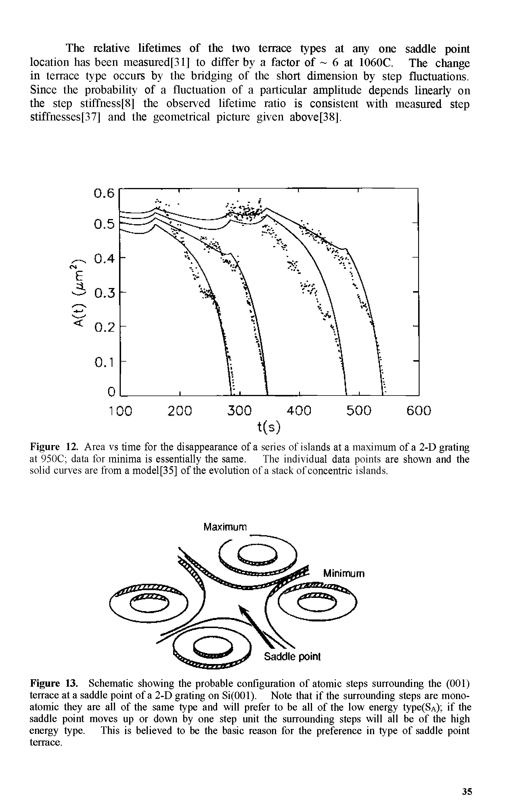 Figure 13. Schematic showing the probable configuration of atomic steps surrounding the (001) terrace at a saddle point of a 2-D grating on Si(OOl). Note that if the surrounding steps are mono-atomic they are all of the same type and will prefer to be all of the low energy type(SA) if the saddle point moves up or down by one step unit the surrounding steps will all be of the high energy type. This is believed to be the basic reason for the preference in type of saddle point terrace.