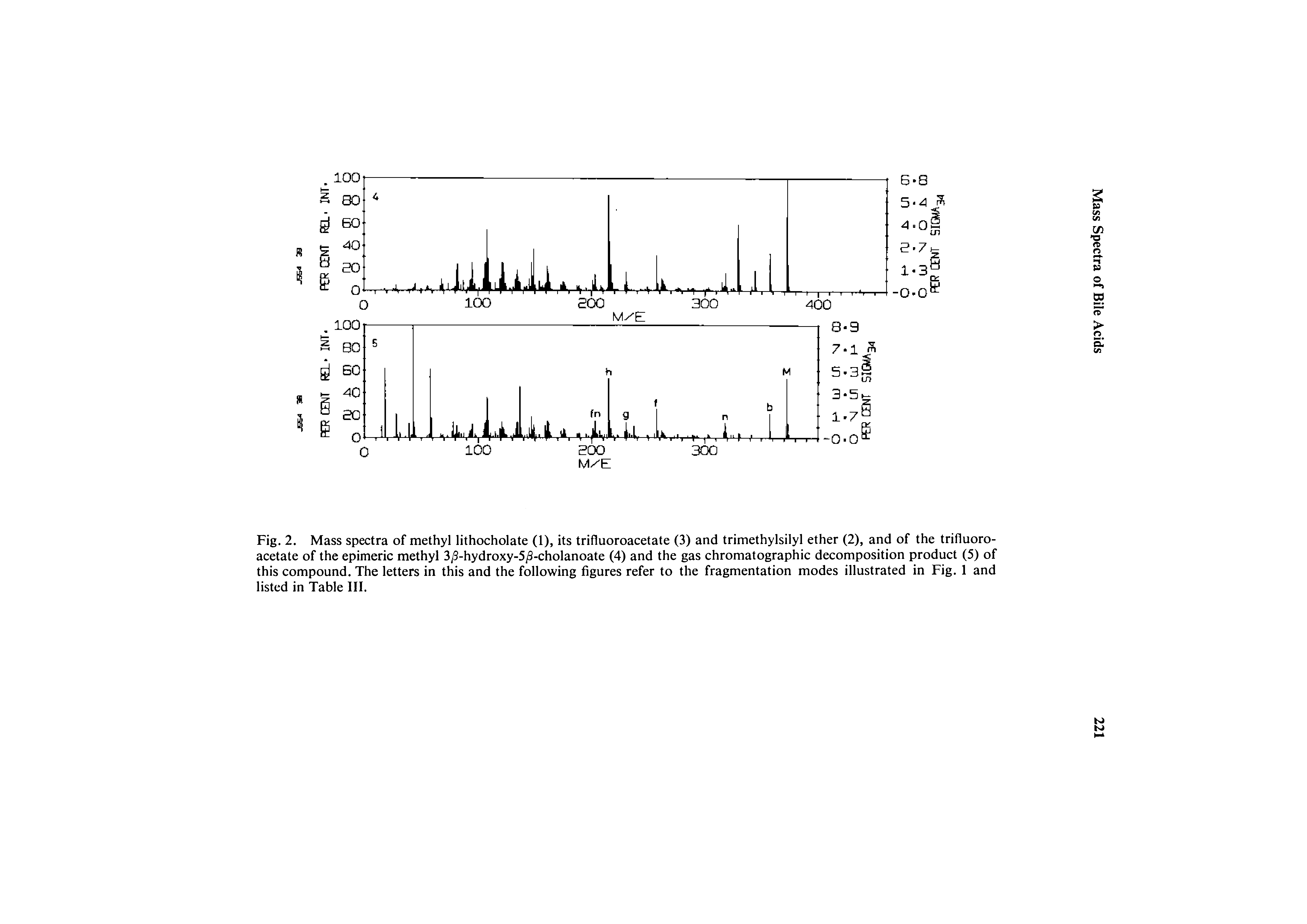 Fig. 2. Mass spectra of methyl lithocholate (1), its trifiuoroacetate (3) and trimethylsilyl ether (2), and of the trifluoro-acetate of the epimeric methyl 3 -hydroxy-5 -cholanoate (4) and the gas chromatographic decomposition product (5) of this compound. The letters in this and the following figures refer to the fragmentation modes illustrated in Fig. 1 and listed in Table III.