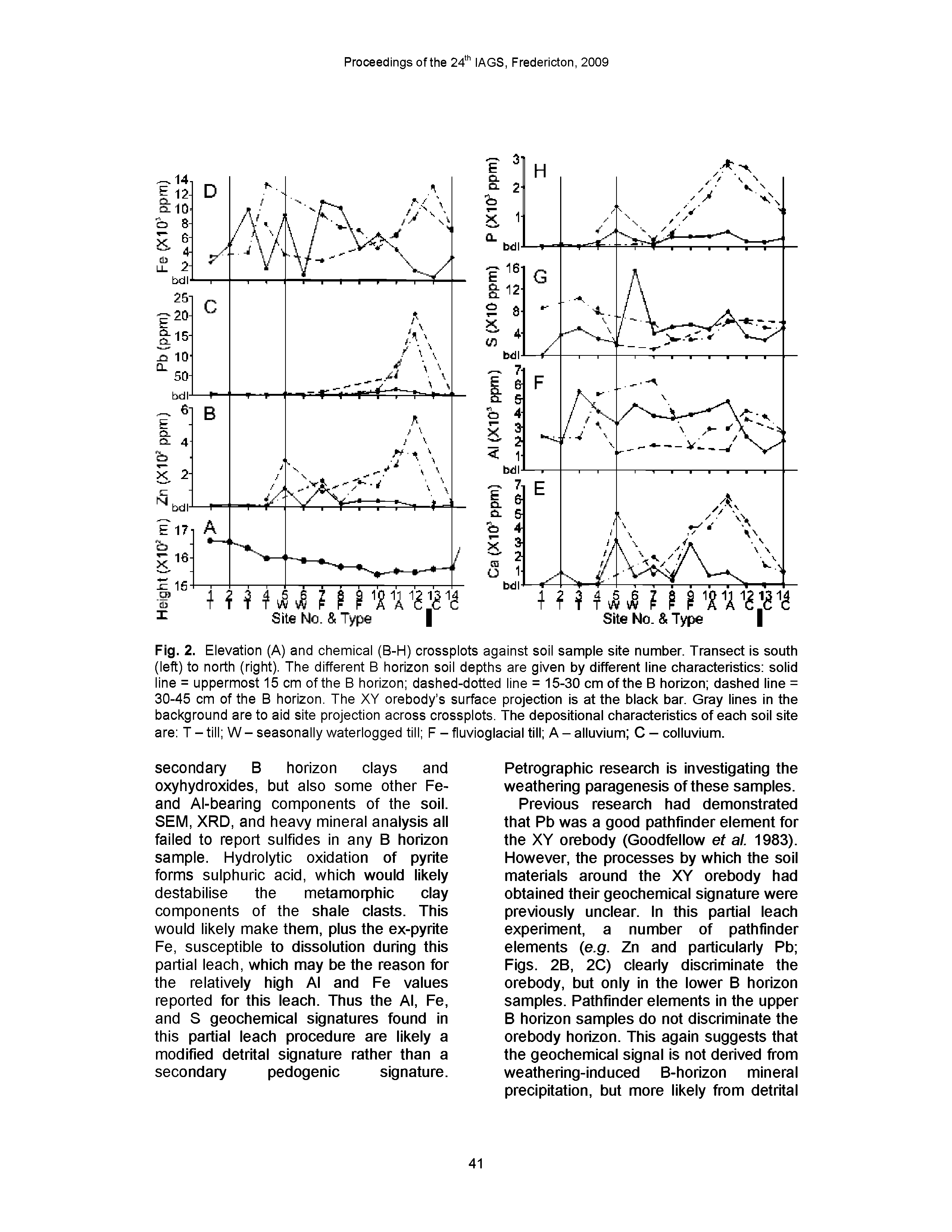 Fig. 2. Elevation (A) and chemical (B-H) crossplots against soil sample site number. Transect is south (left) to north (right). The different B horizon soil depths are given by different line characteristics solid line = uppermost 15 om of the B horizon dashed-dotted line = 15-30 cm of the B horizon dashed line = 30-45 om of the B horizon. The XY orebody s surface projection is at the black bar. Gray lines in the background are to aid site projection across orossplots. The depositional characteristics of each soil site are T - till W - seasonally waterlogged till F - fluvioglacial till A - alluvium C - colluvium.