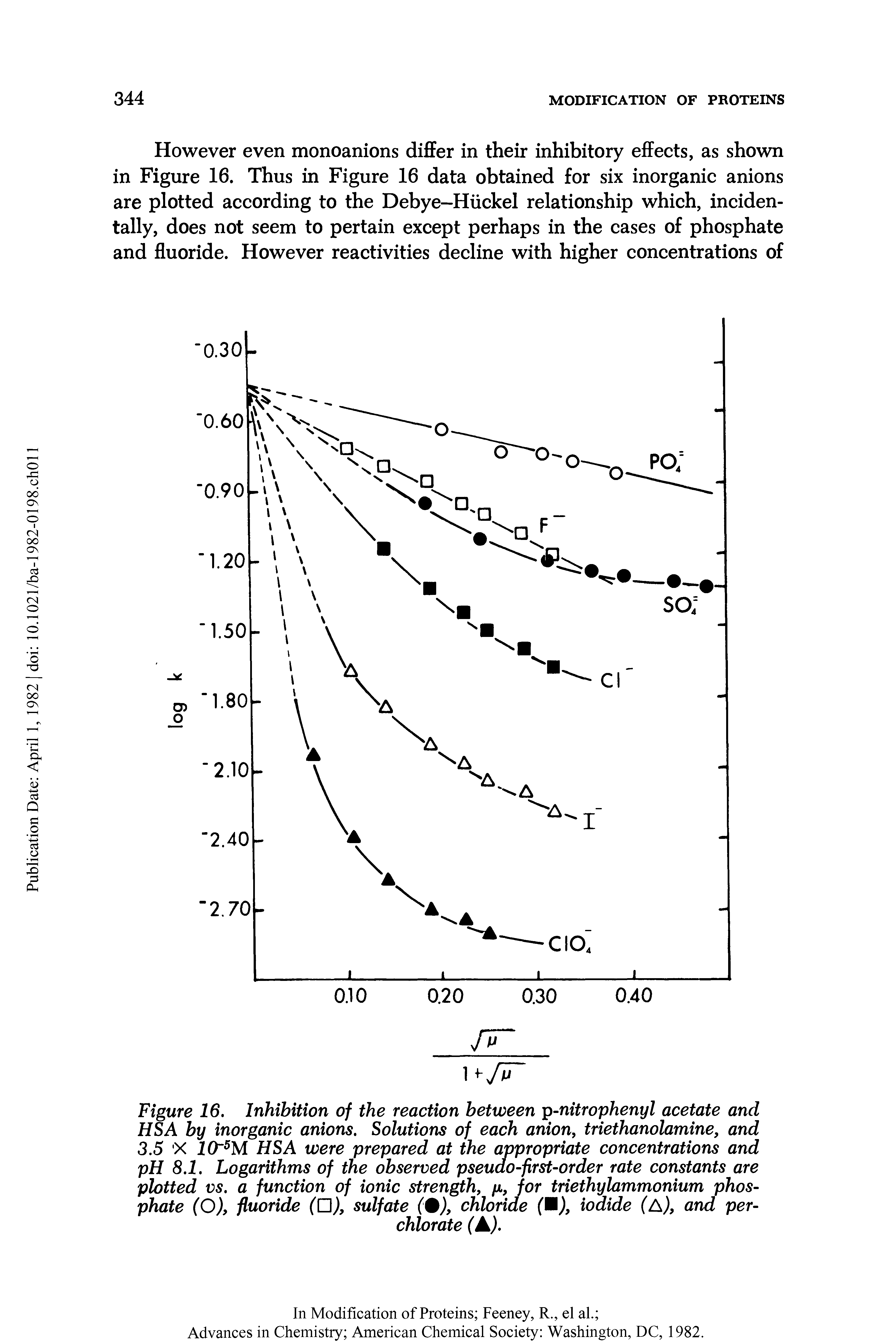 Figure 16. Inhibition of the reaction between p-nitrophenyl acetate and HSA by inorganic anions. Solutions of each anion, triethanolamine, and 3.5 X 10 5M HSA were prepared at the appropriate concentrations and pH 8.1. Logarithms of the observed pseudo-first-order rate constants are plotted vs. a function of ionic strength, jjl, for triethylammonium phosphate (O), fluoride (D), sulfate (%), chloride (M), iodide (A), and perchlorate ( A).