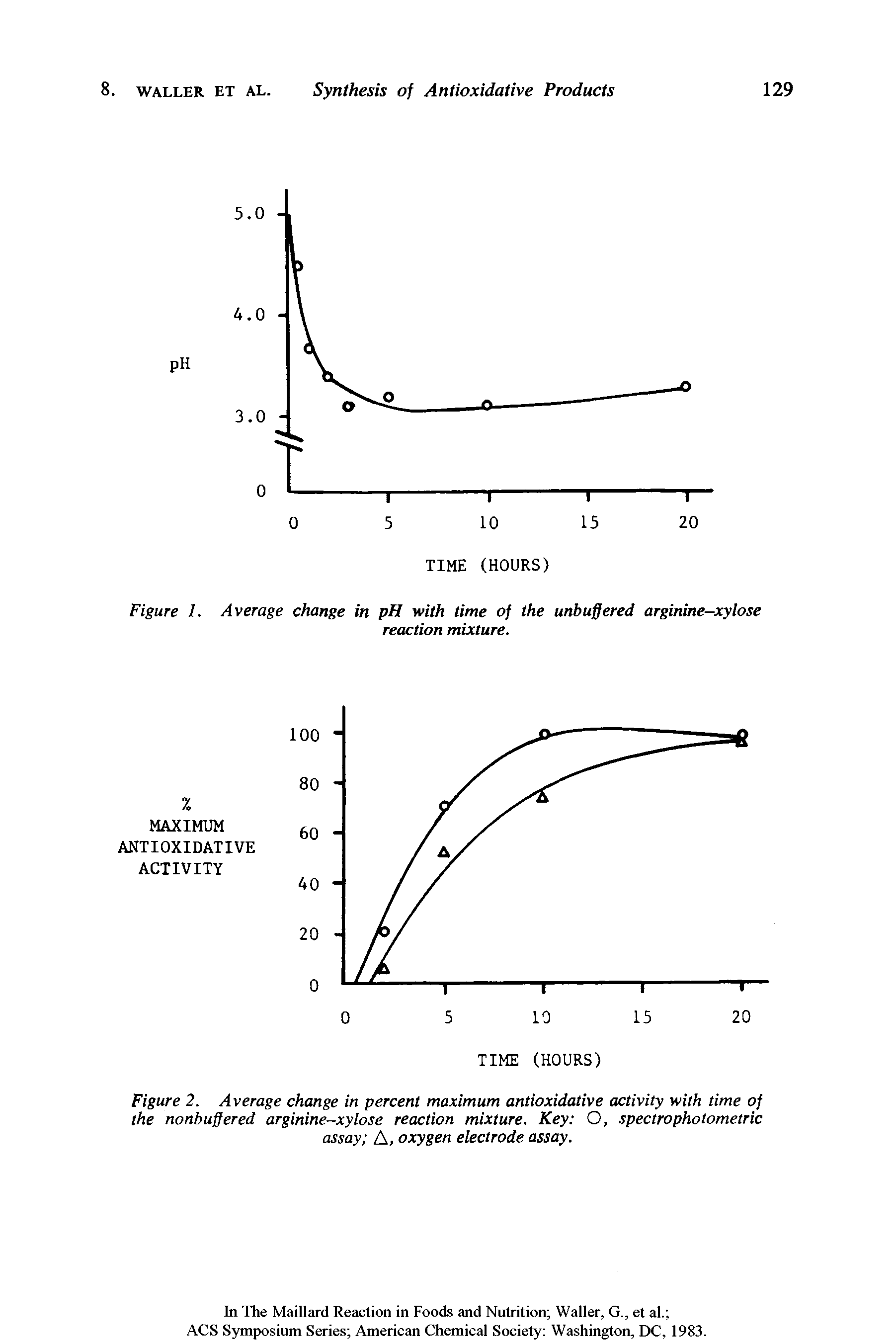 Figure 2. Average change in percent maximum antioxidative activity with time of the nonbuffered arginine-xylose reaction mixture. Key O, spectrophotometric assay A, oxygen electrode assay.